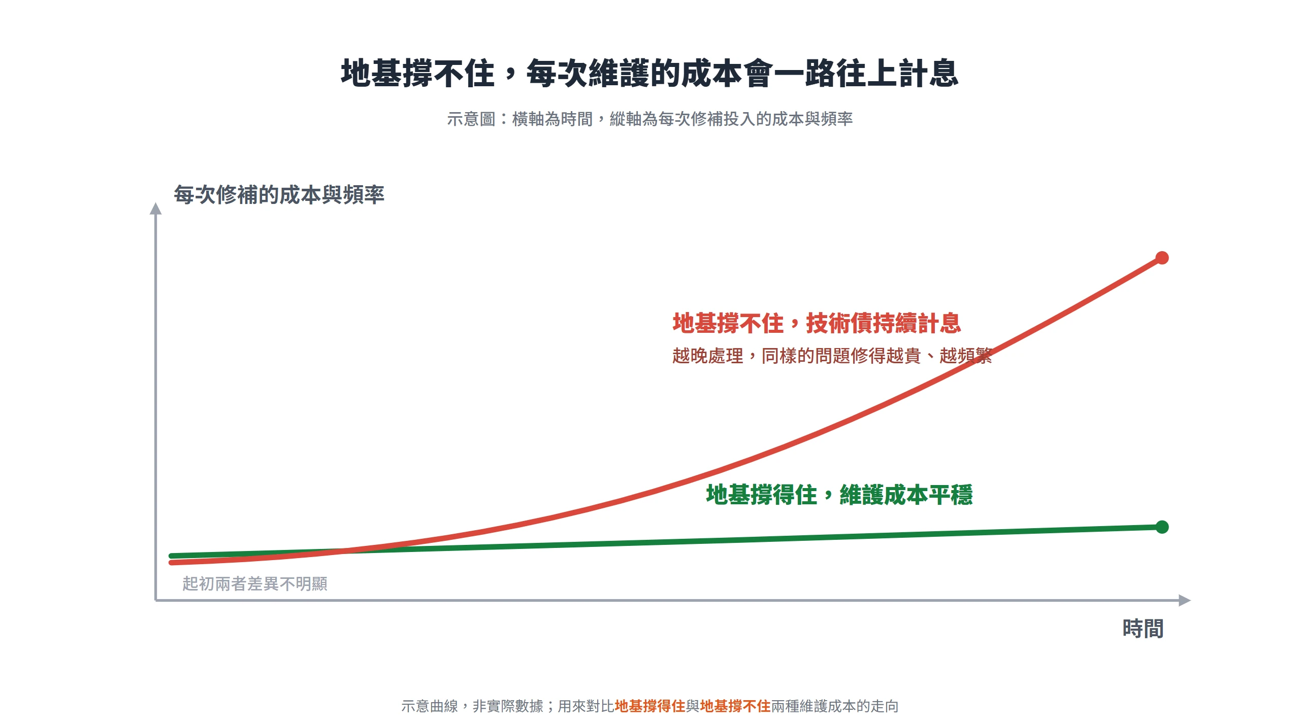 示意曲線對比地基撐不住時維護成本一路攀升,與地基撐得住時成本平穩兩種走向