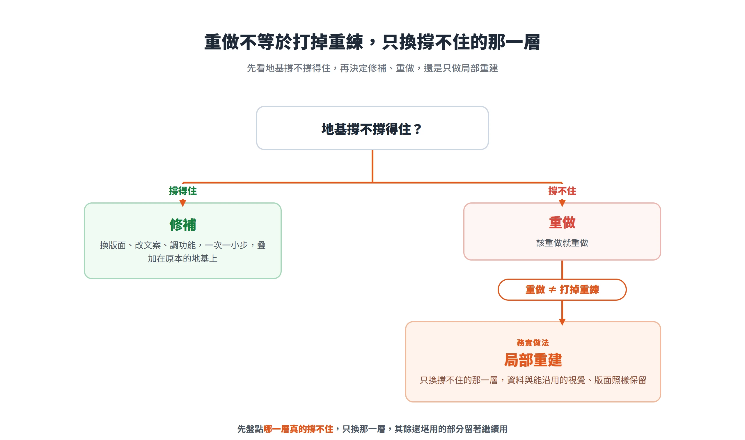 依地基撐不撐得住分出修補、重做與局部重建,重做不等於把整個網站打掉重練