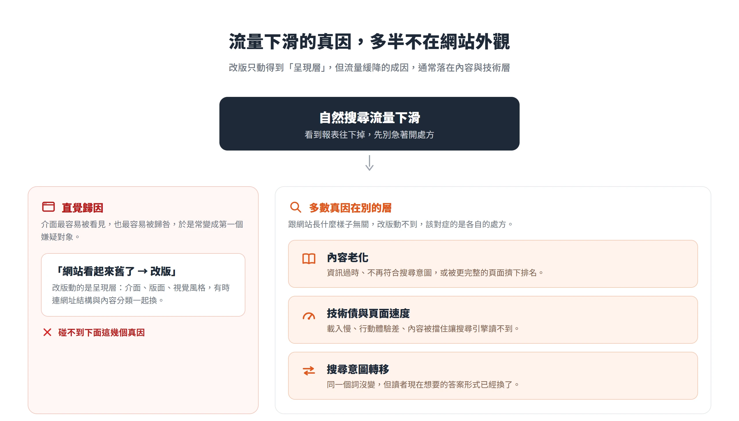 改版只動得到呈現層,流量緩降的真因多半落在內容老化、技術債與搜尋意圖轉移,跟網站外觀無關