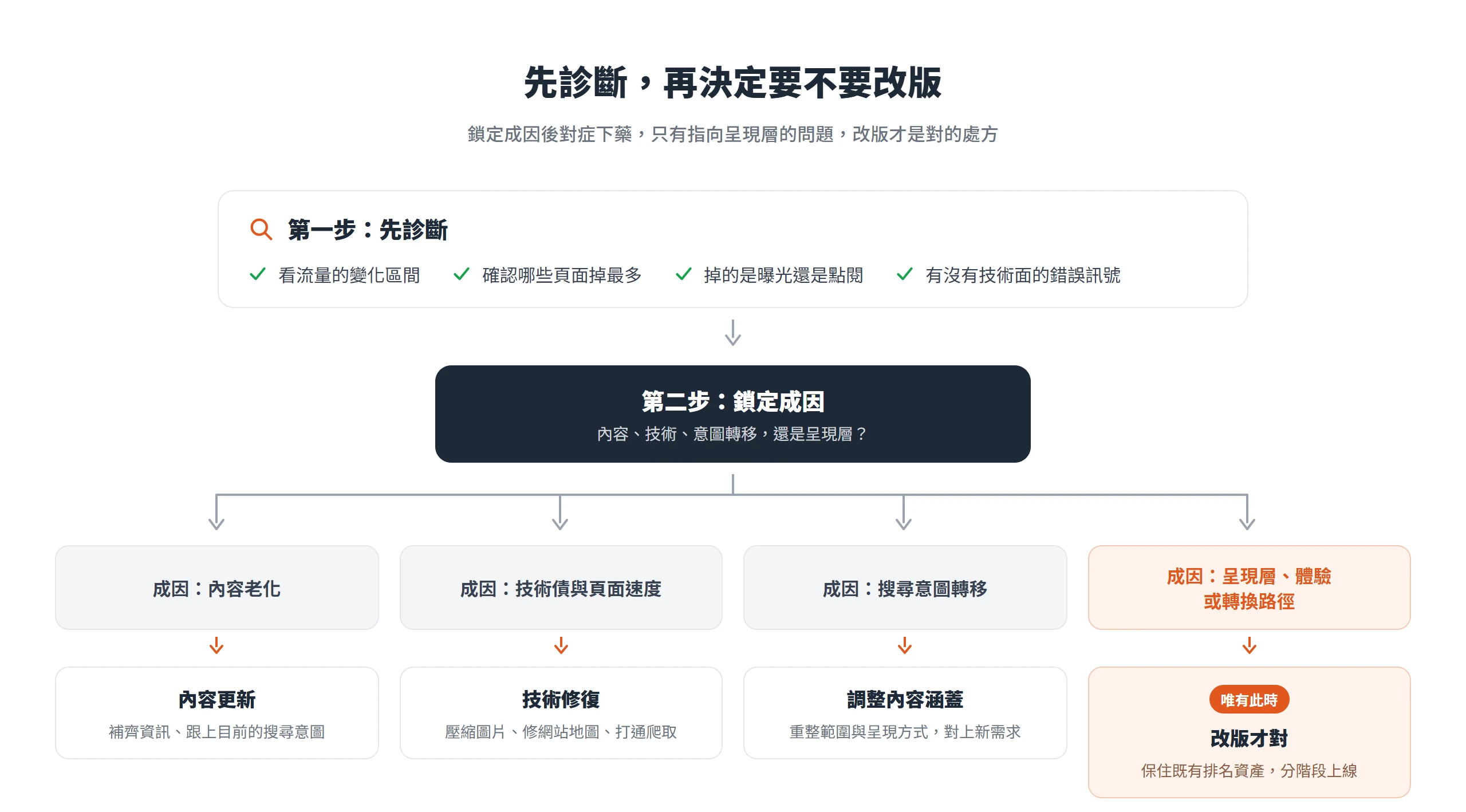先診斷再鎖定成因,內容老化就更新、技術債就修復、意圖轉移就調整內容,只有指向呈現層才該改版