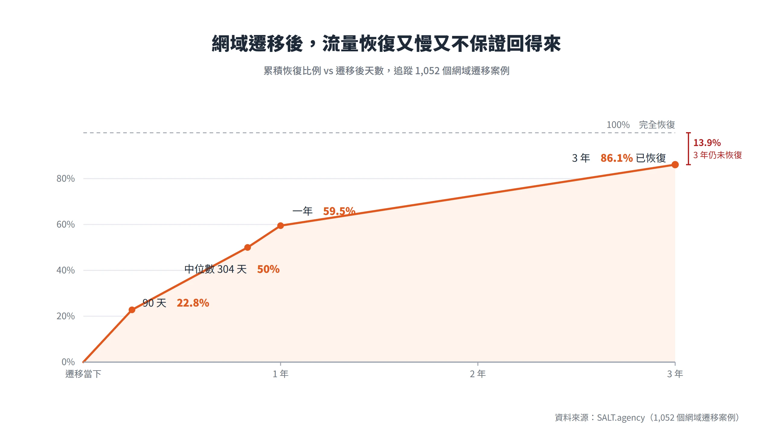 網域遷移後 90 天僅 22.8% 恢復流量,中位數要 304 天,3 年後仍有 13.9% 沒回到原本水準