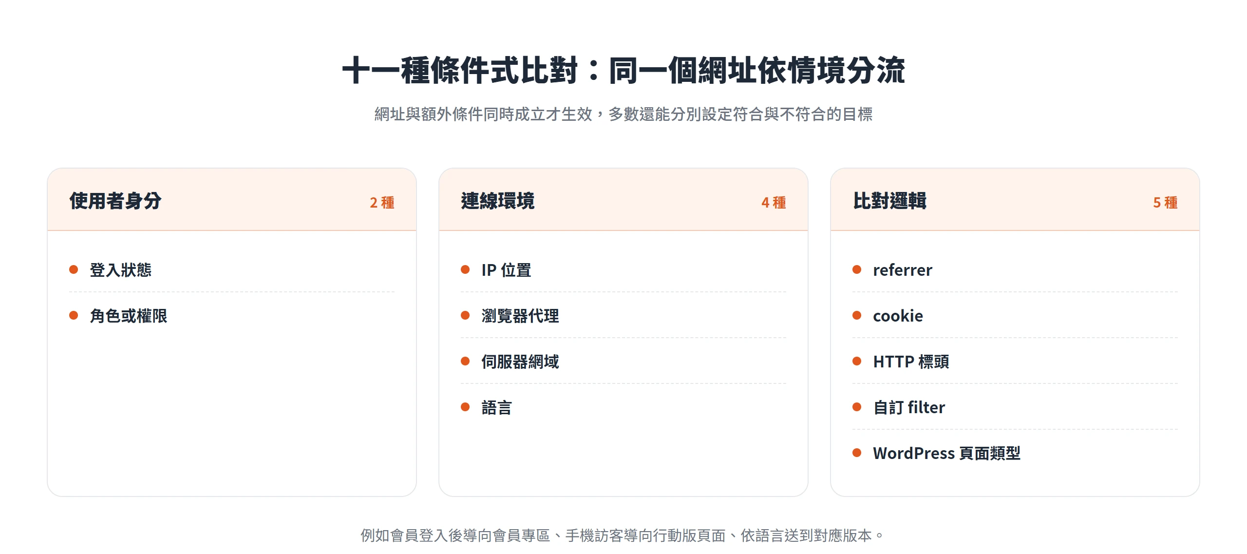 Redirection 十一種條件式比對分成使用者身分、連線環境與比對邏輯三組,依情境把同一網址分流