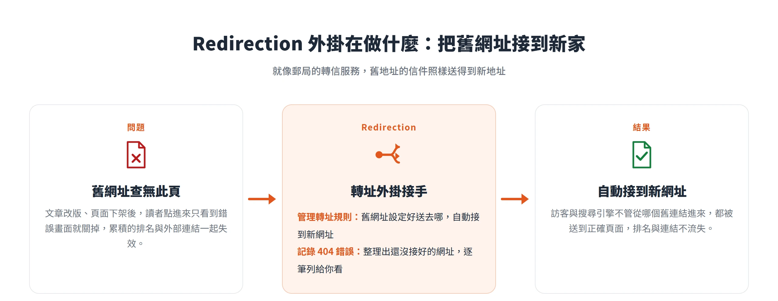 Redirection 把失效的舊網址接到新網址,同時記錄站上還沒接好的 404 錯誤,訪客與搜尋排名都不流失