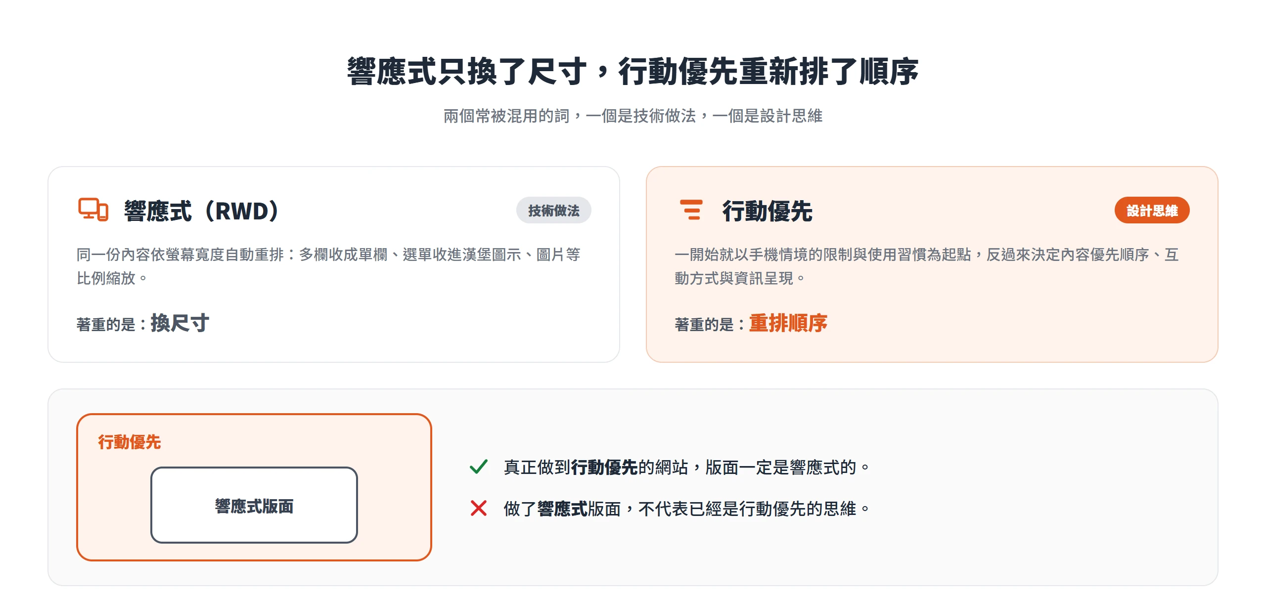 響應式是依螢幕寬度重排版面的技術做法,行動優先是重新決定內容順序的設計思維,前者被後者包含。