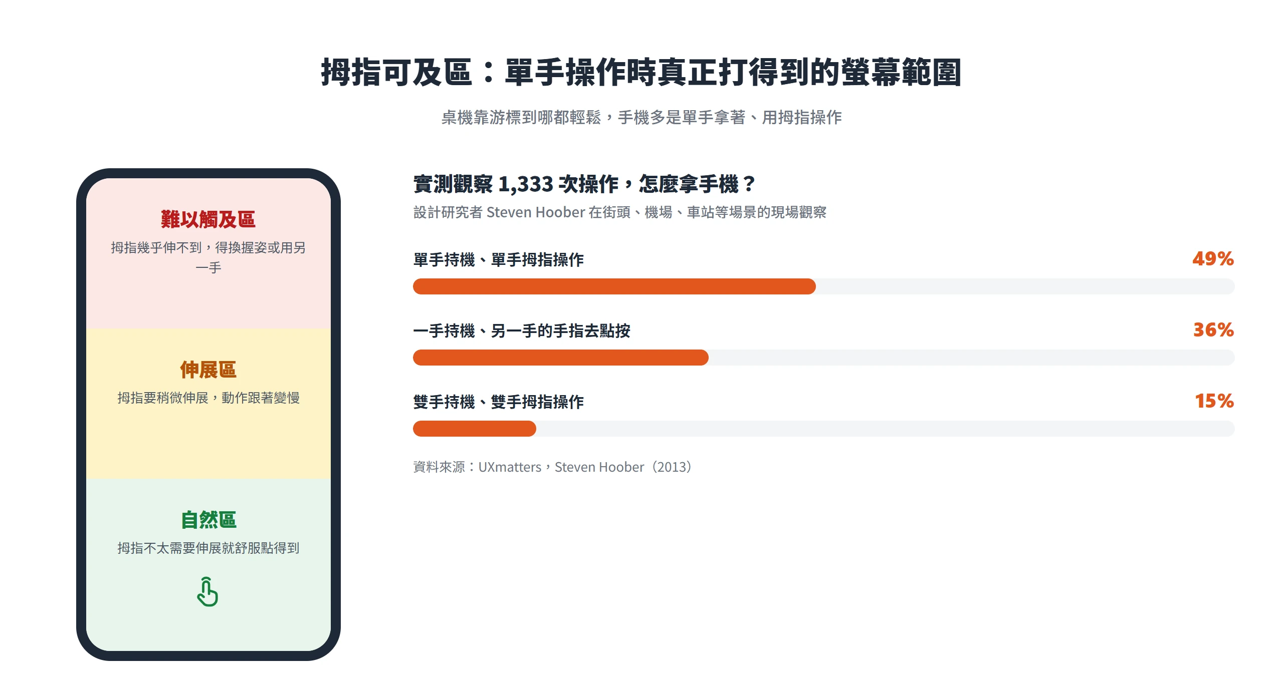 手機螢幕依拇指可及程度分成自然區、伸展區、難以觸及區,實測近半數使用者單手拿機、用拇指操作。