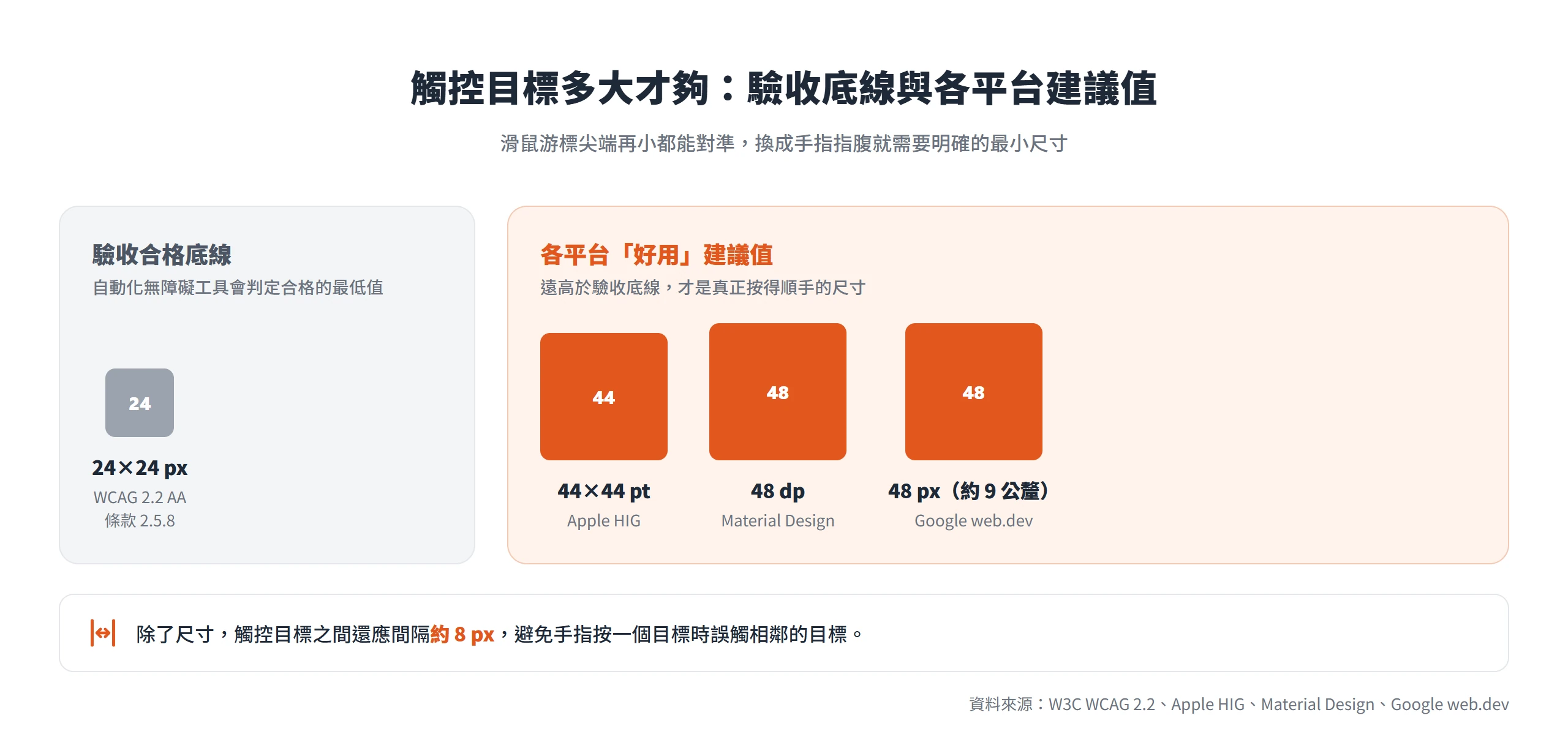 觸控目標 24×24 像素只是無障礙驗收合格底線,Apple、Material Design、web.dev 建議的 44 到 48 像素才是真正好按的尺寸。