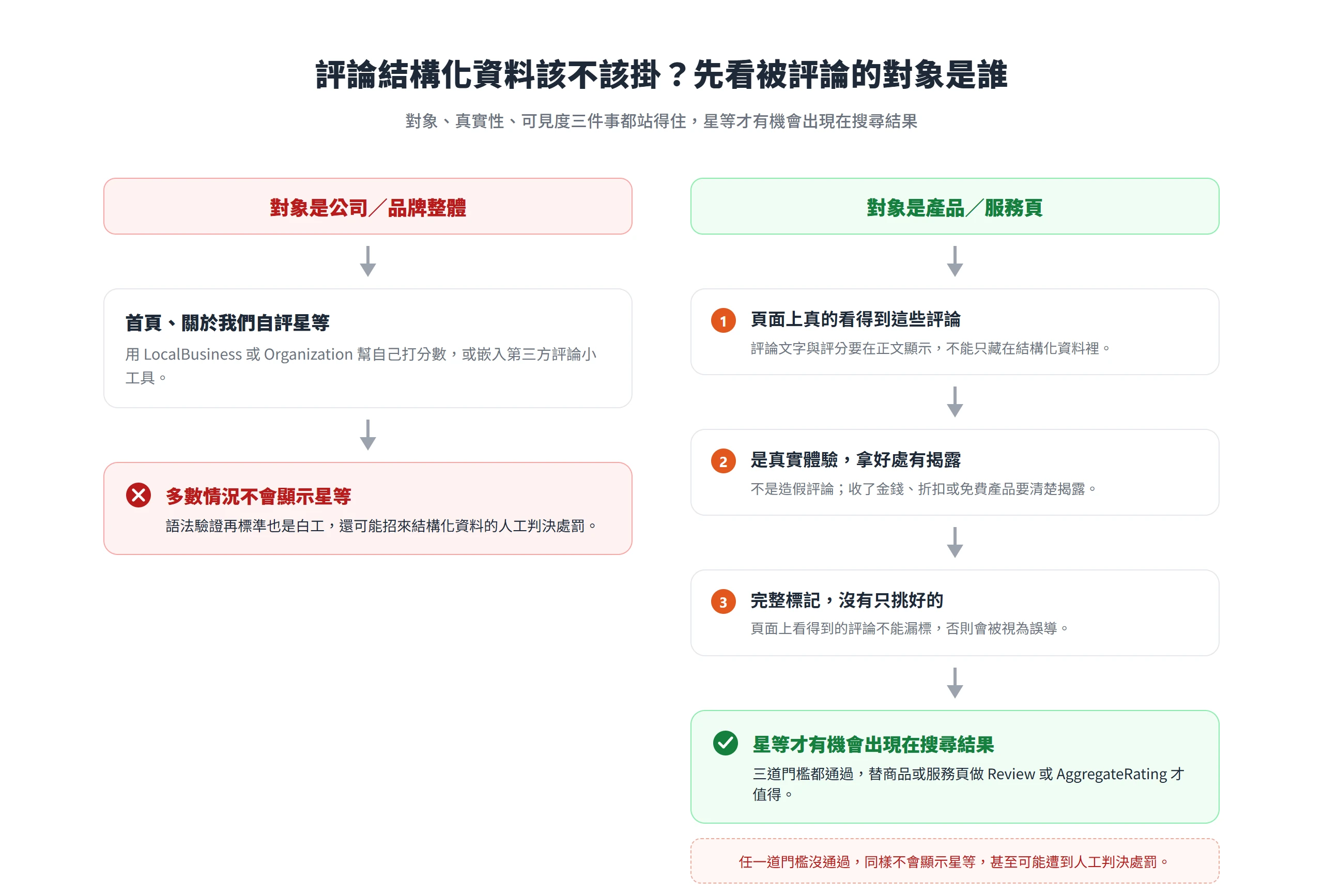 評論結構化資料能不能顯示星等的決策分流:對象是公司或品牌整體多半不顯示、還可能遭人工判決處罰;產品或服務頁要通過看得到、真實揭露、完整標記三道門檻才有機會顯示。
