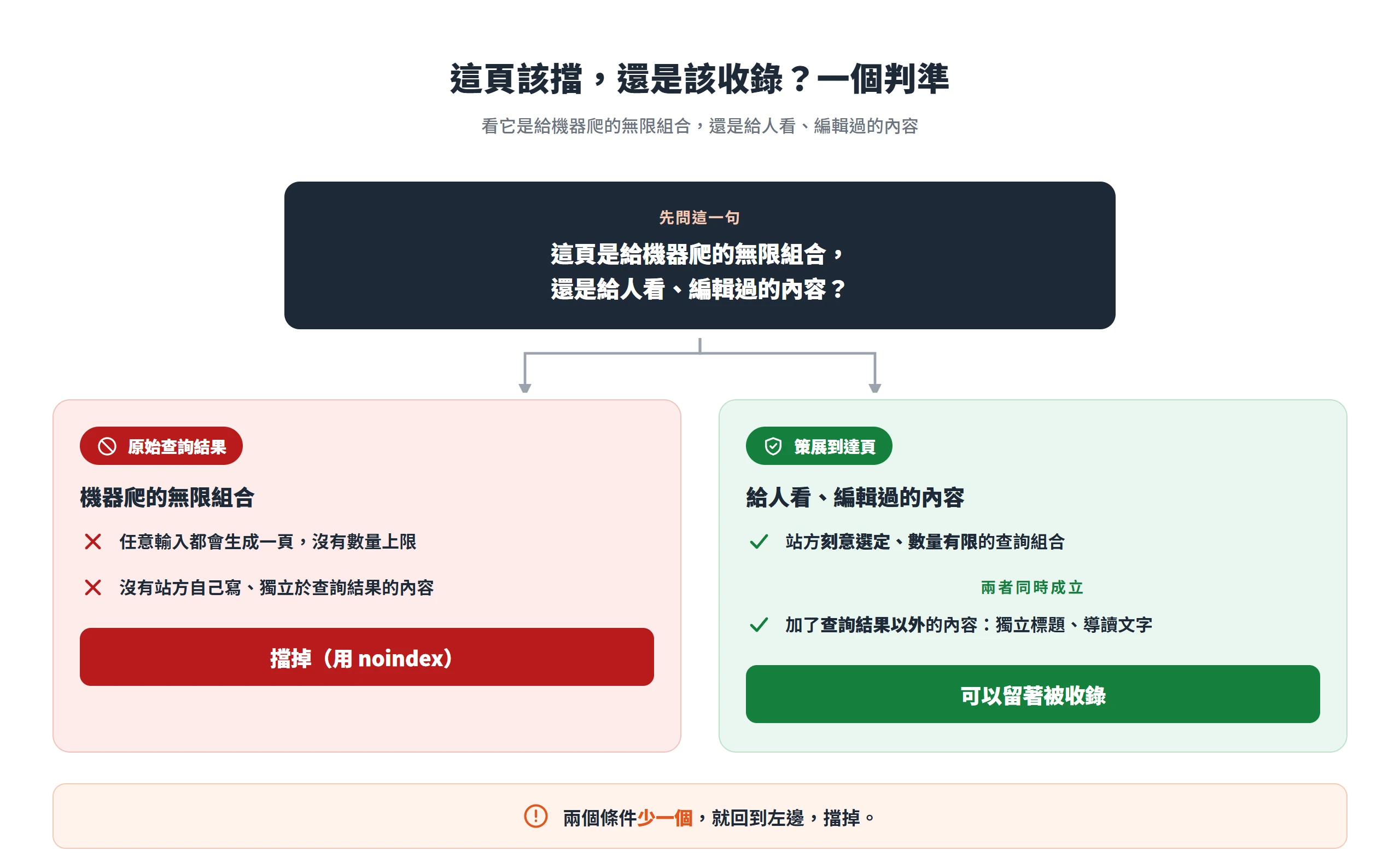 判斷站內搜尋結果頁該擋還是收錄,看它是任意輸入生成的原始查詢結果,還是站方刻意策展、加了編輯內容的到達頁