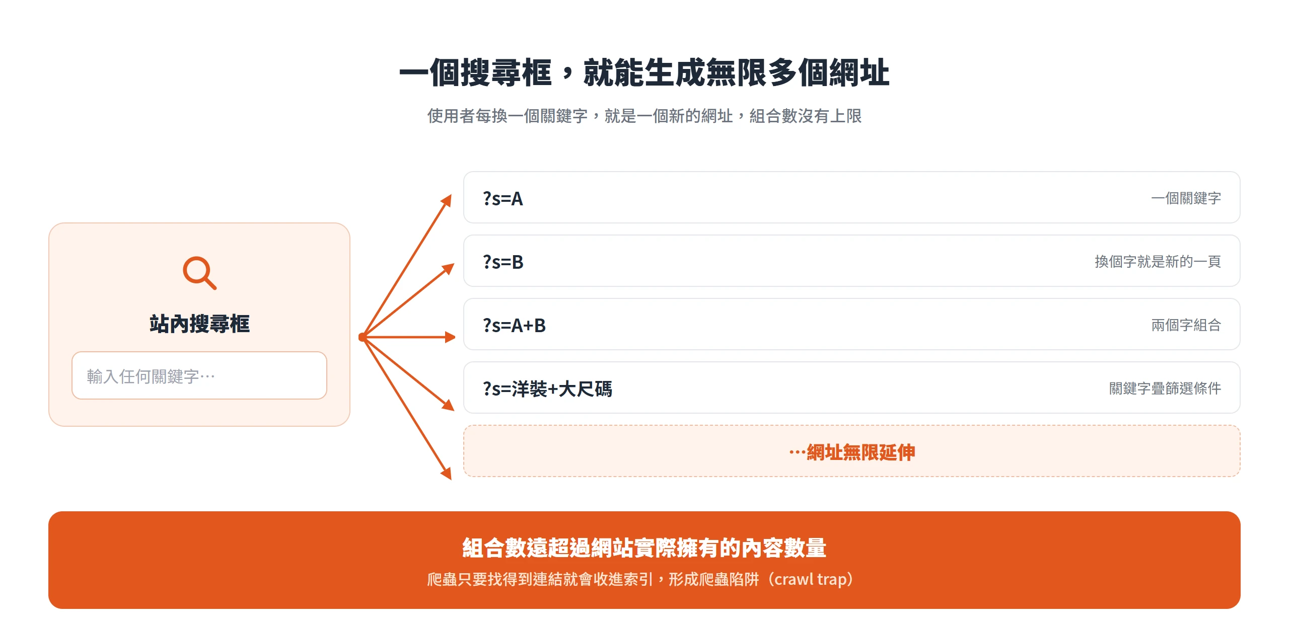 一個站內搜尋框就能組出 ?s=A、?s=A+B 等無限多個網址,數量遠超過網站實際內容,形成爬蟲陷阱