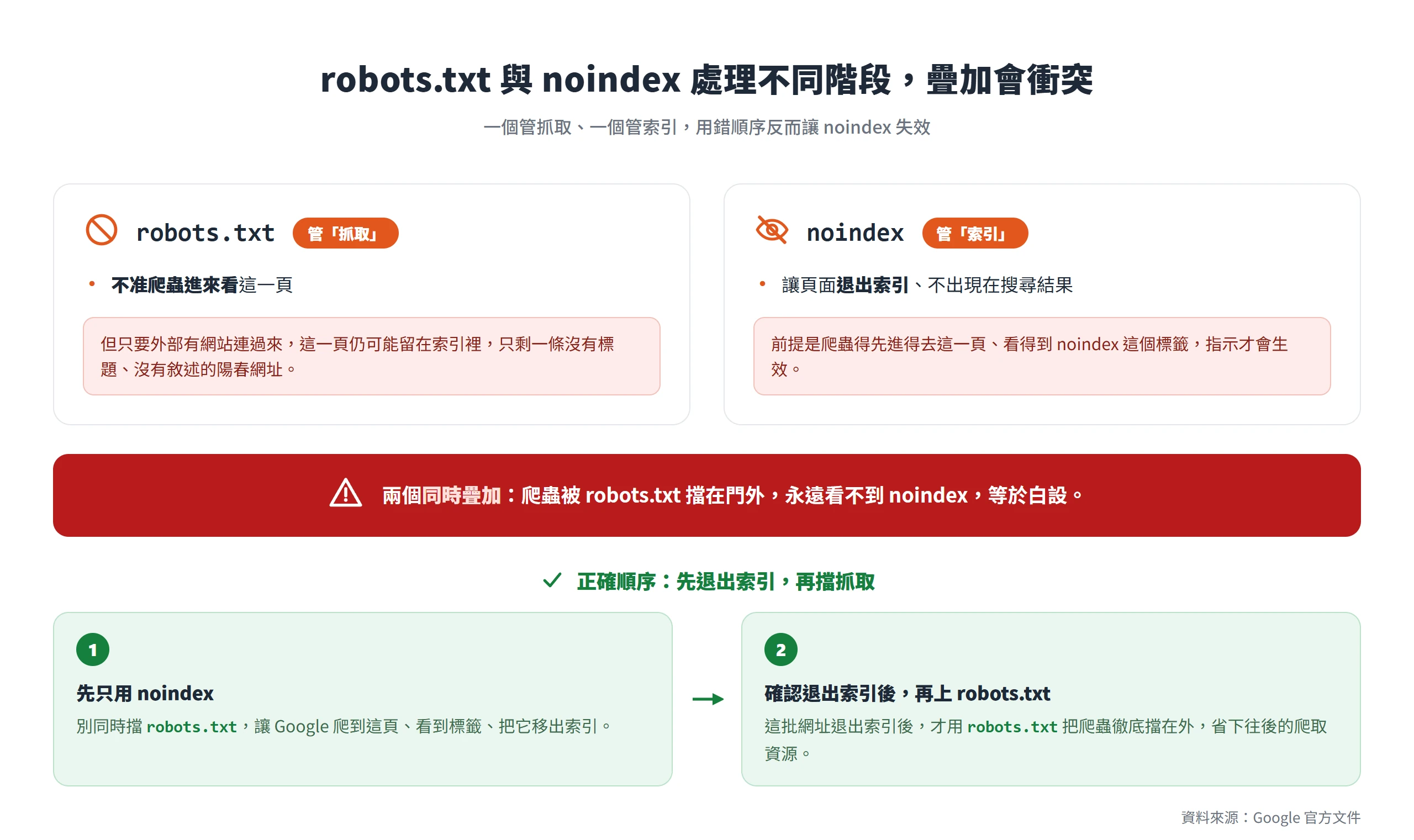 robots.txt 管抓取、noindex 管索引,兩者同時疊加會讓爬蟲看不到 noindex,正確順序是先 noindex 退出索引再上 robots.txt