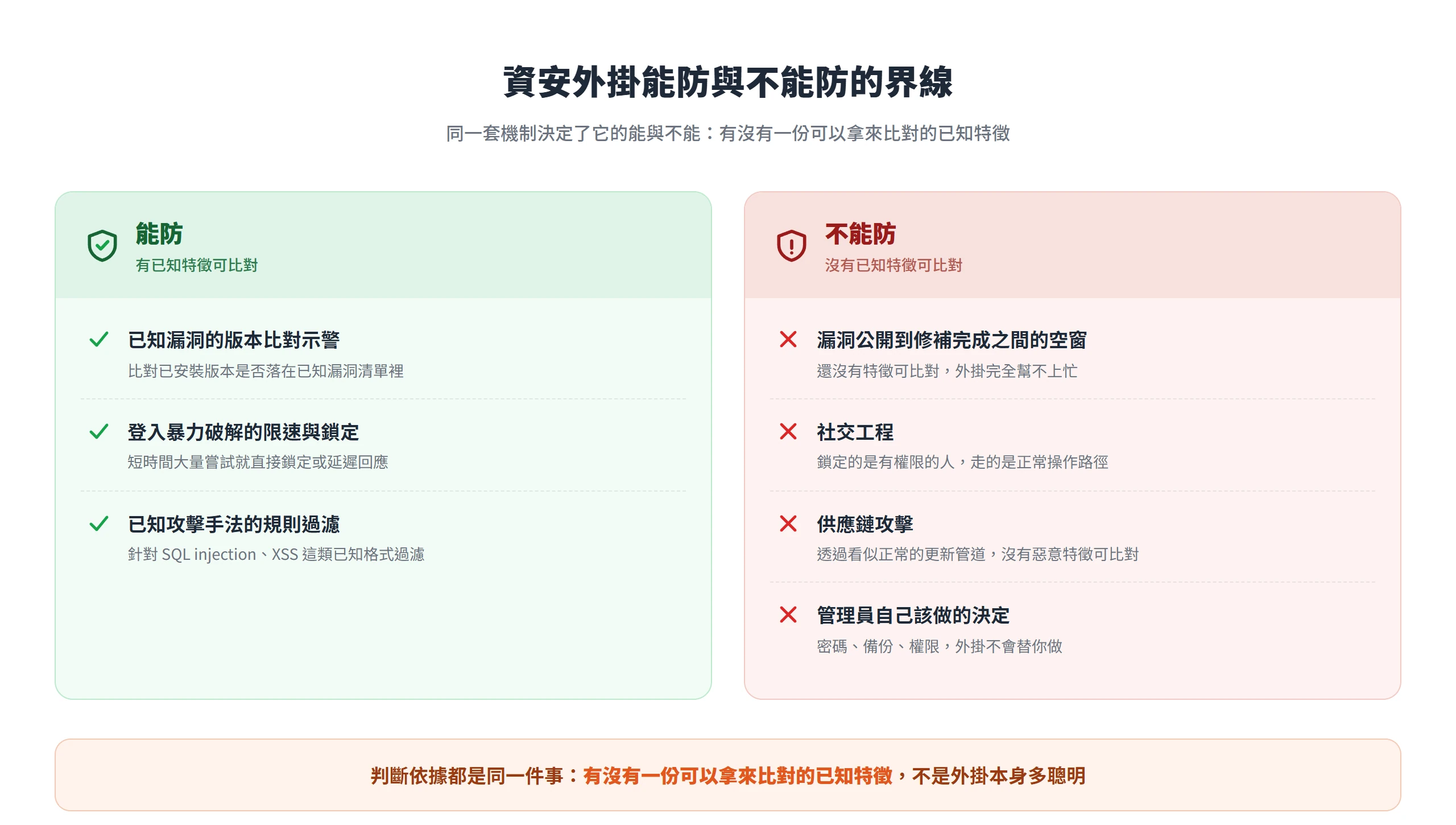 資安外掛能防的是有已知特徵可比對的攻擊,漏洞空窗、社交工程與管理員自己該做的決定則防不到