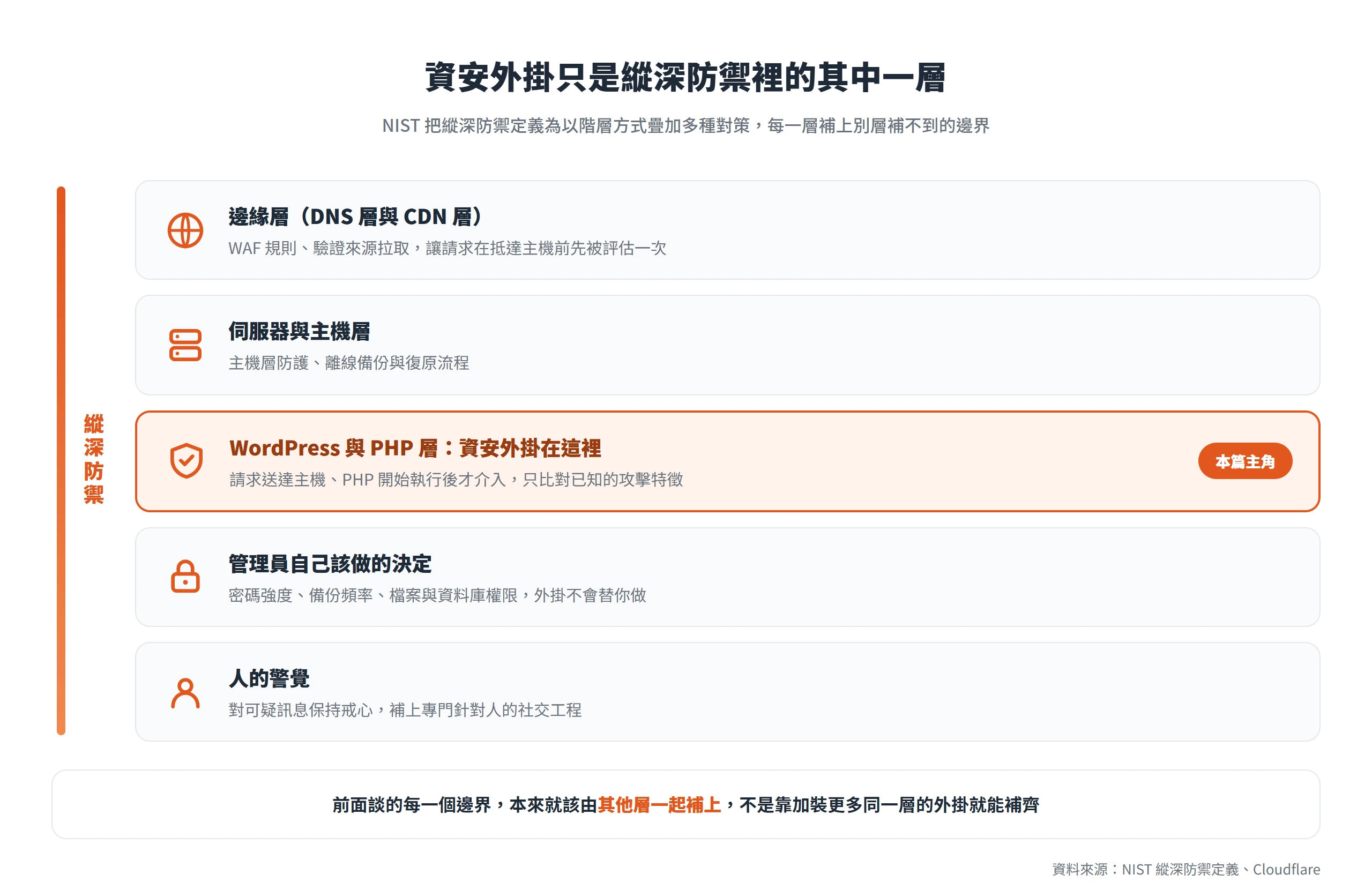 資安外掛只是縱深防禦裡的其中一層,其他邊界要靠邊緣層、主機層、管理員決定與人的警覺一起補上