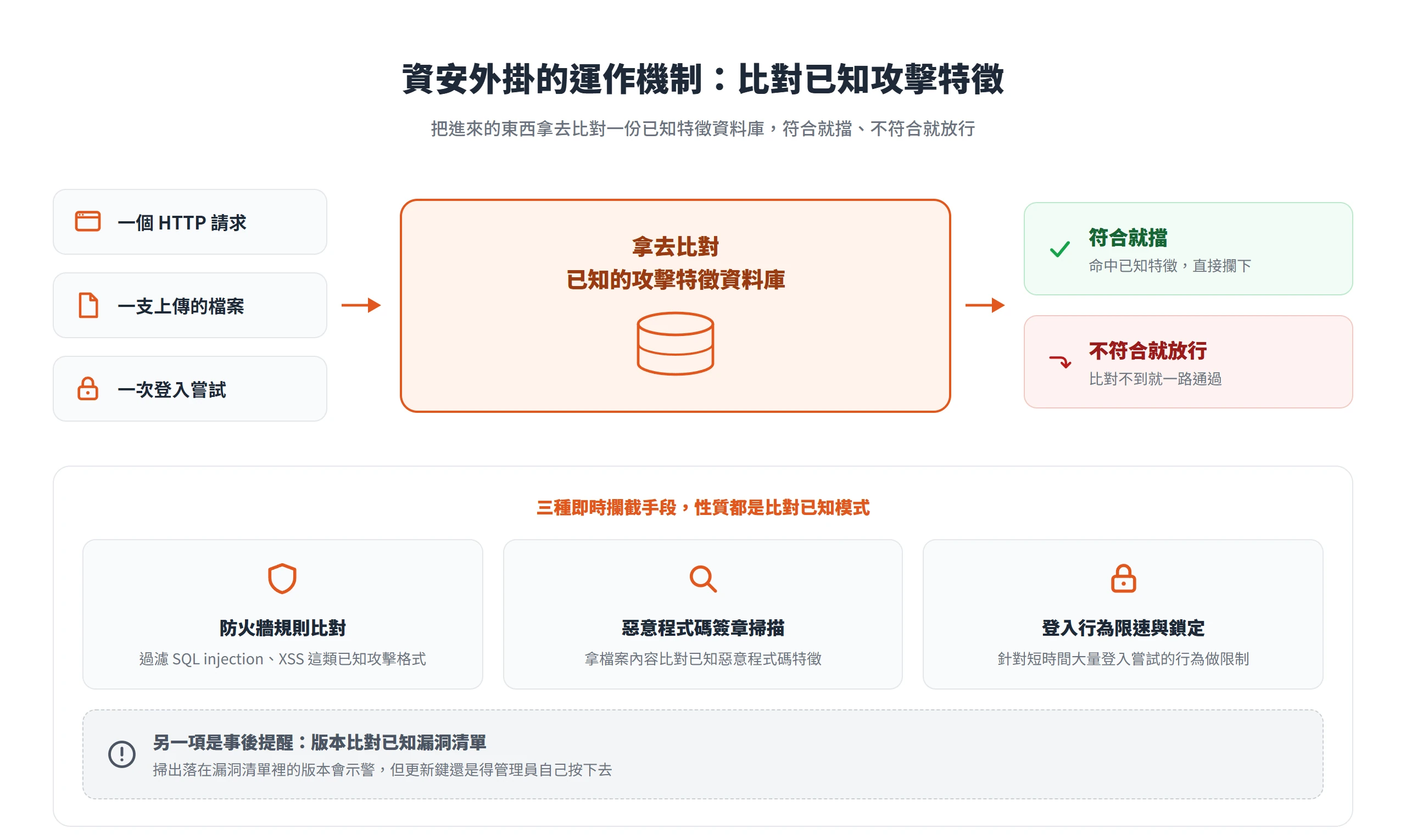資安外掛把進來的請求、檔案與登入拿去比對已知攻擊特徵,符合就擋、不符合就放行
