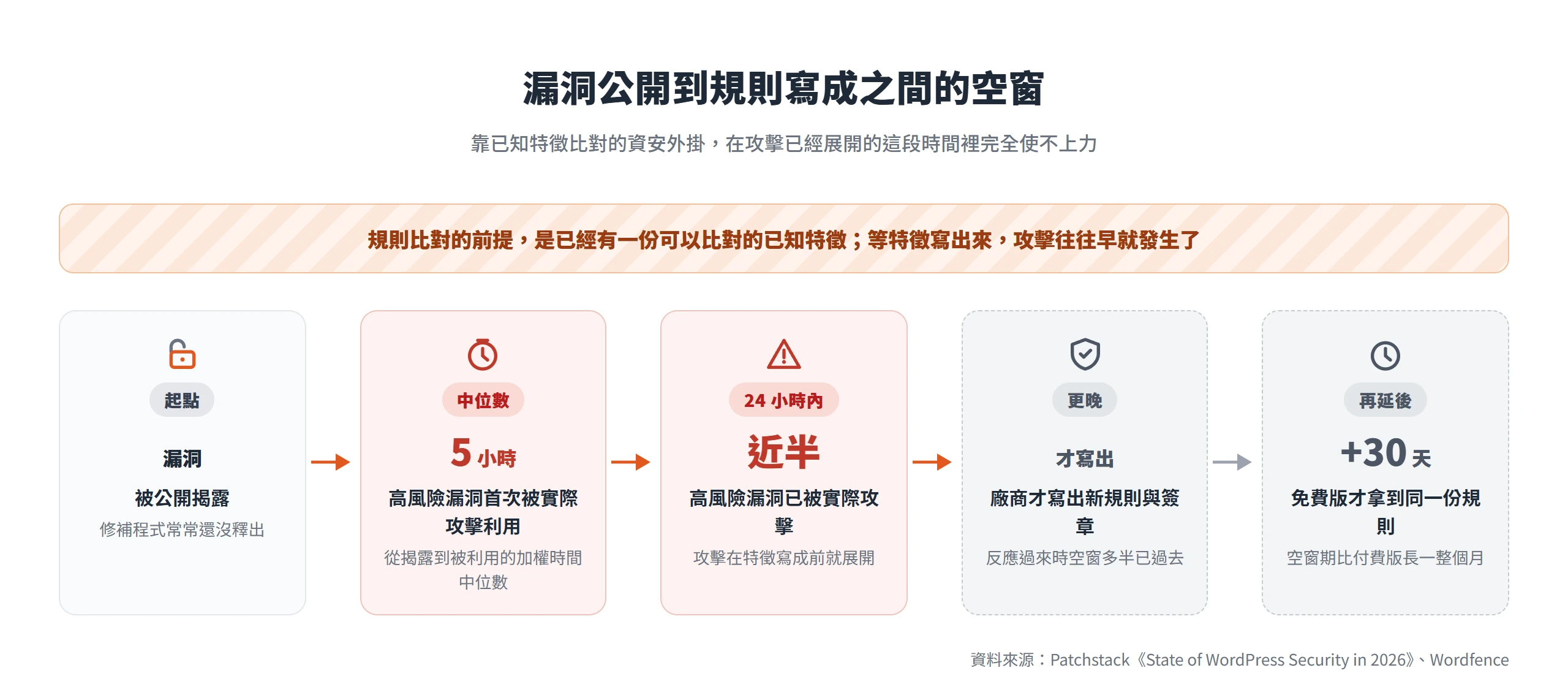 高風險漏洞從公開揭露到第一次被實際攻擊利用的中位數只有 5 小時,資安外掛的規則往往寫得更晚