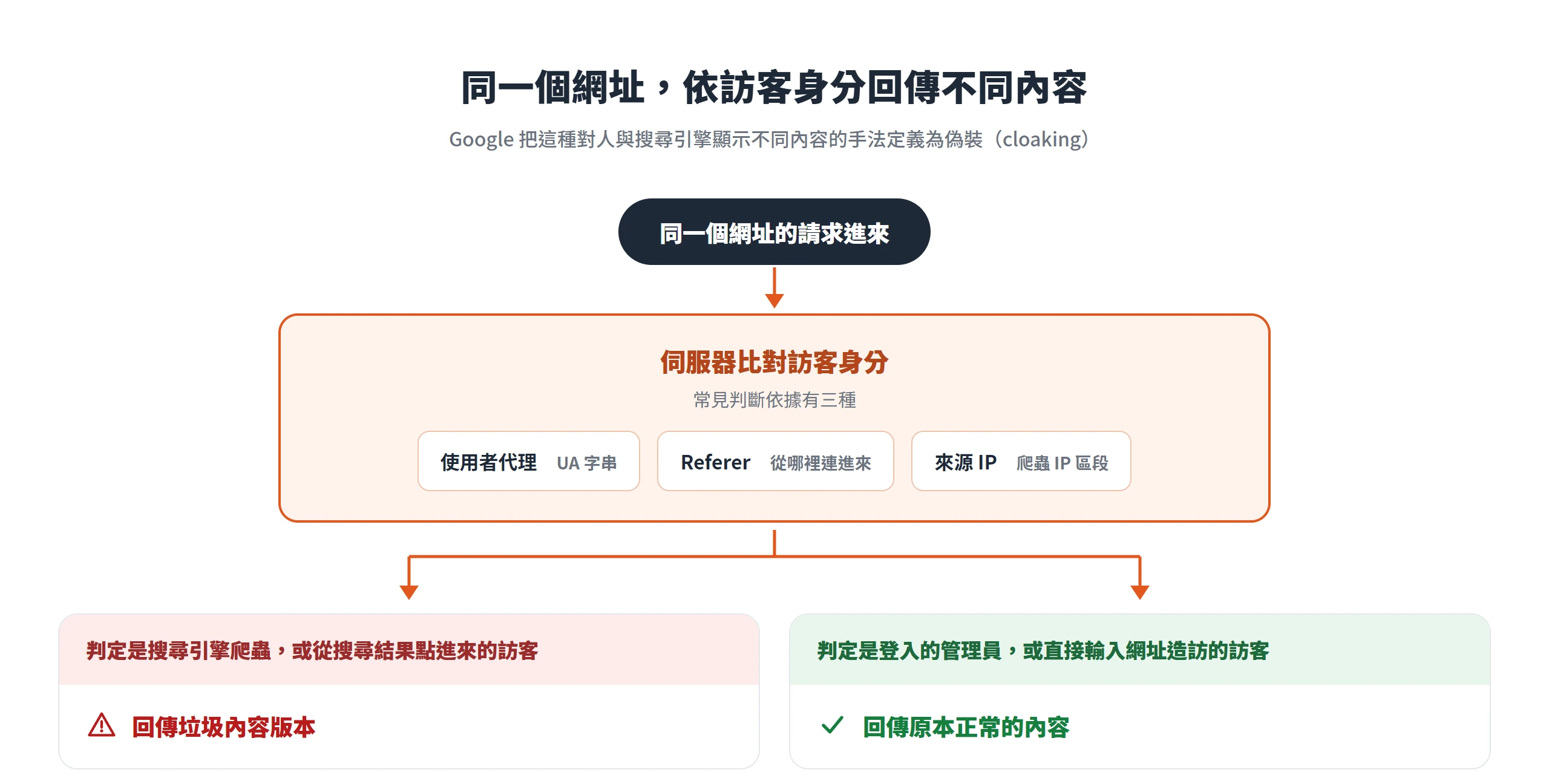 伺服器依使用者代理、Referer 與來源 IP 判斷訪客身分,對搜尋引擎回傳垃圾內容、對管理員回傳正常內容