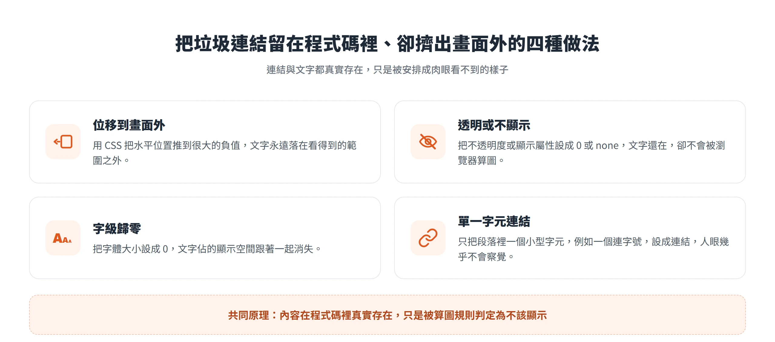 位移到畫面外、透明或不顯示、字級歸零、單一字元連結,四種把垃圾連結擠出畫面的 CSS 做法