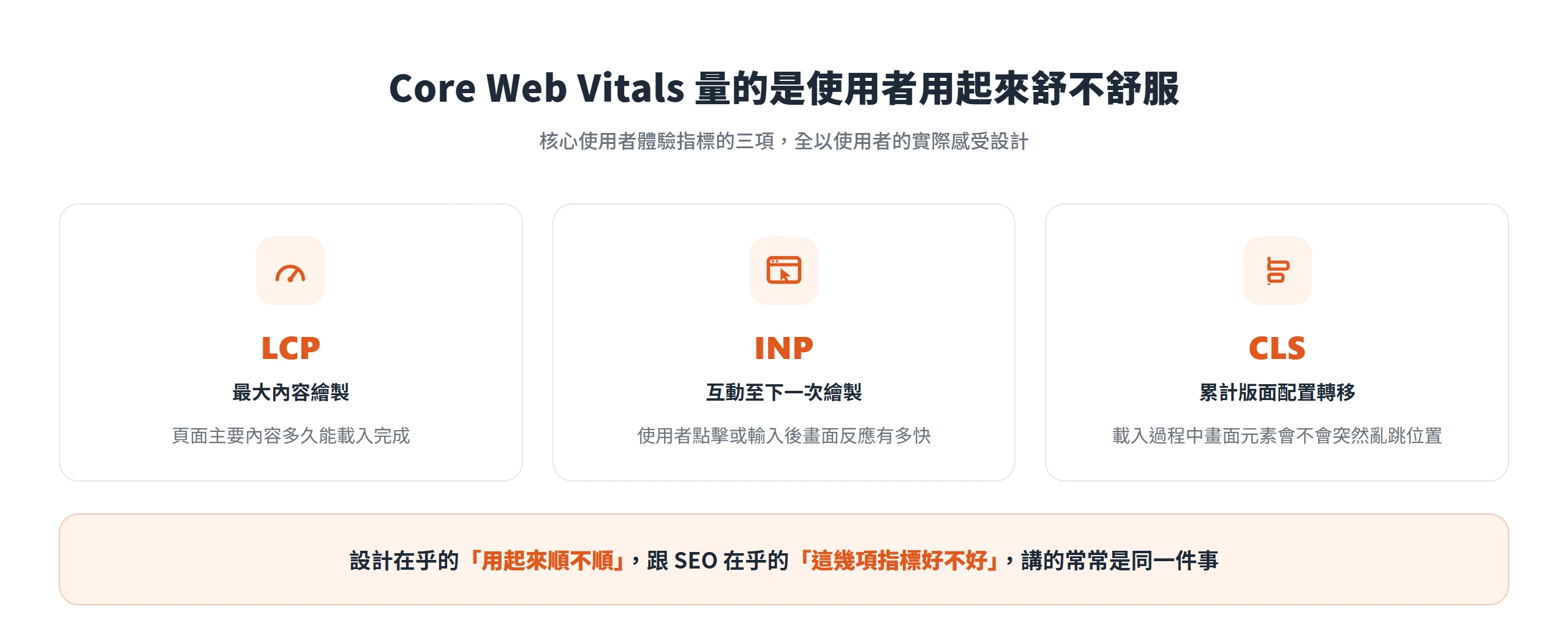 Core Web Vitals 的 LCP、INP、CLS 三項都以使用者實際感受設計,設計在乎的順不順與 SEO 在乎的指標好不好是同一件事