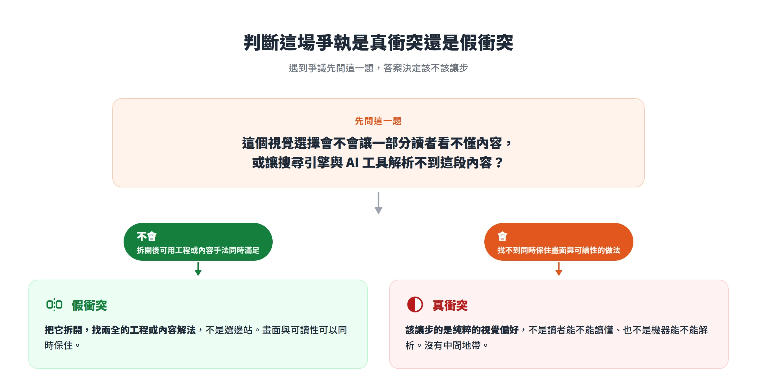 先問這個視覺選擇會不會讓讀者或機器讀不到內容,答案是不會就是假衝突該拆解、是會就是真衝突該讓步視覺偏好