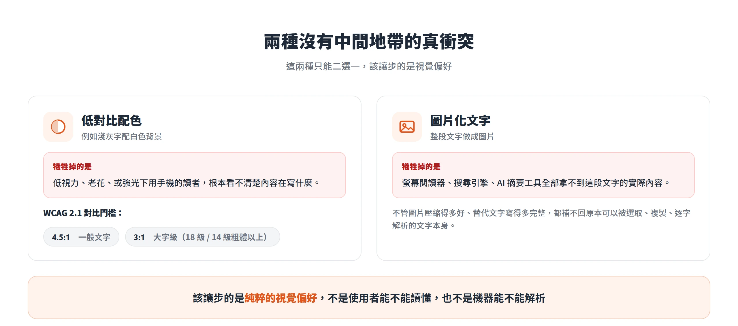 低對比配色讓部分讀者看不清、圖片化文字讓螢幕閱讀器與搜尋引擎拿不到內容,這兩種真衝突該讓步的是視覺偏好