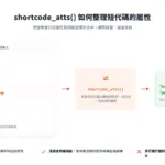 shortcode_atts() 把使用者屬性和預設值陣列合併,補齊沒指定的、過濾掉多打或打錯的屬性
