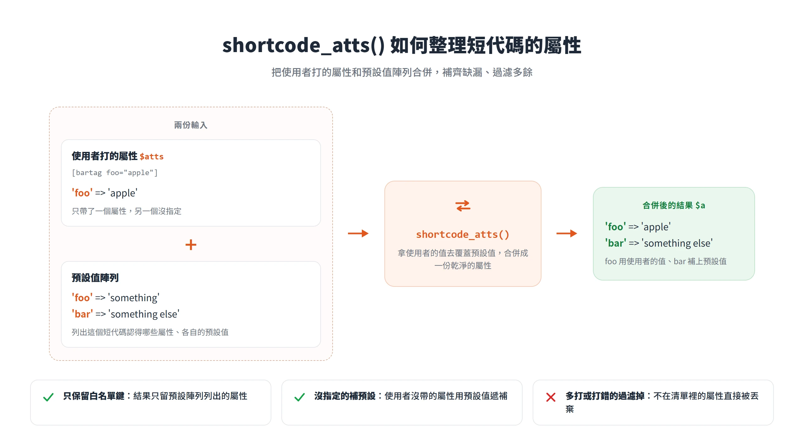 shortcode_atts() 把使用者屬性和預設值陣列合併,補齊沒指定的、過濾掉多打或打錯的屬性