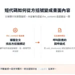短代碼經 the_content 過濾器掃描後,方括號標記被換成已註冊函式的回傳值,再顯示到前台