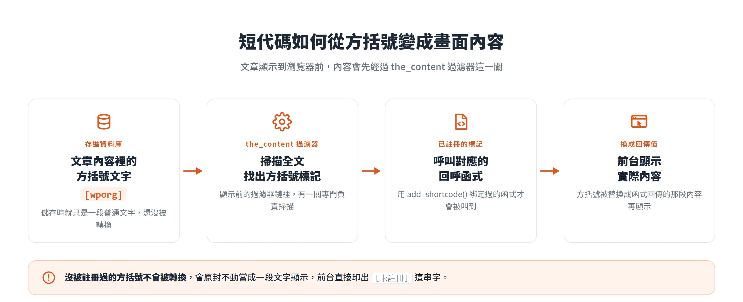 短代碼經 the_content 過濾器掃描後,方括號標記被換成已註冊函式的回傳值,再顯示到前台