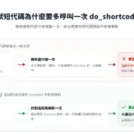封閉式短代碼裡的巢狀標記要先呼叫 do_shortcode() 才會被解析,否則前台只印出方括號文字