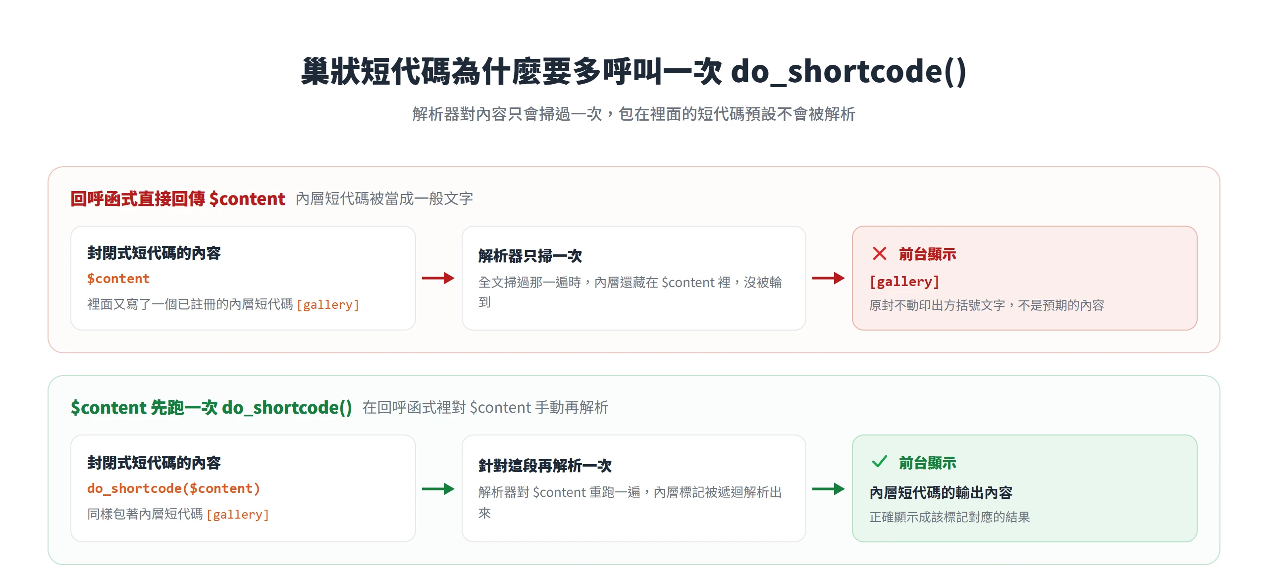 封閉式短代碼裡的巢狀標記要先呼叫 do_shortcode() 才會被解析,否則前台只印出方括號文字
