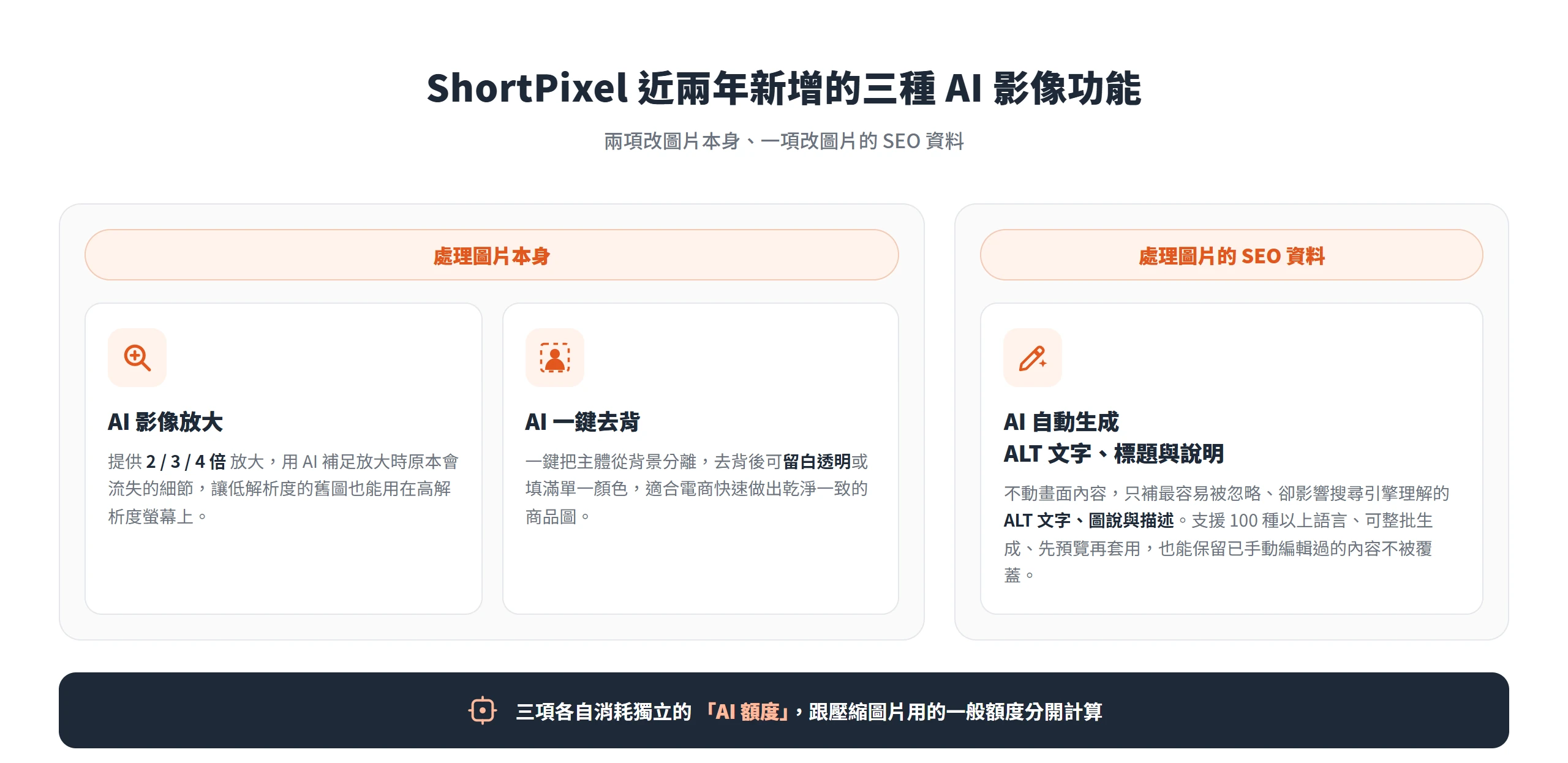 ShortPixel 三種 AI 功能分兩類,影像放大與一鍵去背處理圖片本身,自動生成 ALT 文字處理圖片的 SEO 資料,皆消耗獨立 AI 額度