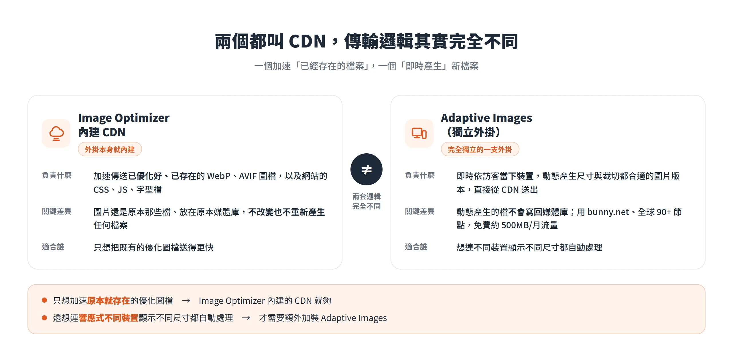 ShortPixel 內建 CDN 只加速已存在的優化圖檔,Adaptive Images 則即時依裝置動態產生合適尺寸的圖,兩者傳輸邏輯完全不同