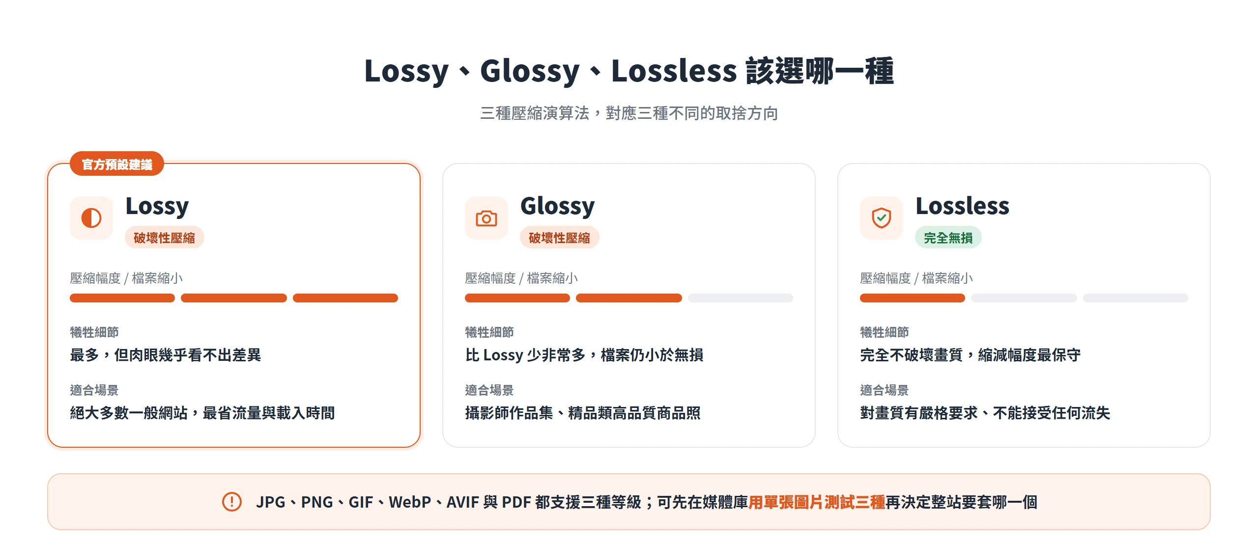 Lossy、Glossy、Lossless 三種壓縮等級的取捨對照,破壞程度、檔案大小與適用場景各不相同,Lossy 為一般網站的官方預設