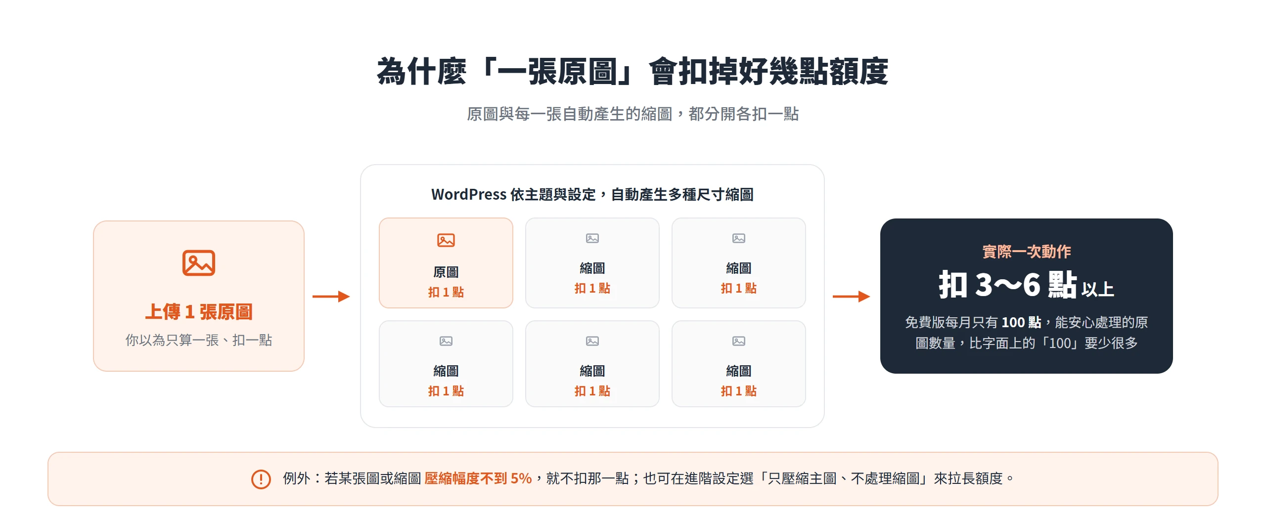 上傳一張原圖時,WordPress 自動產生的多張縮圖與原圖各扣一點額度,一次動作往往就扣掉三到六點以上