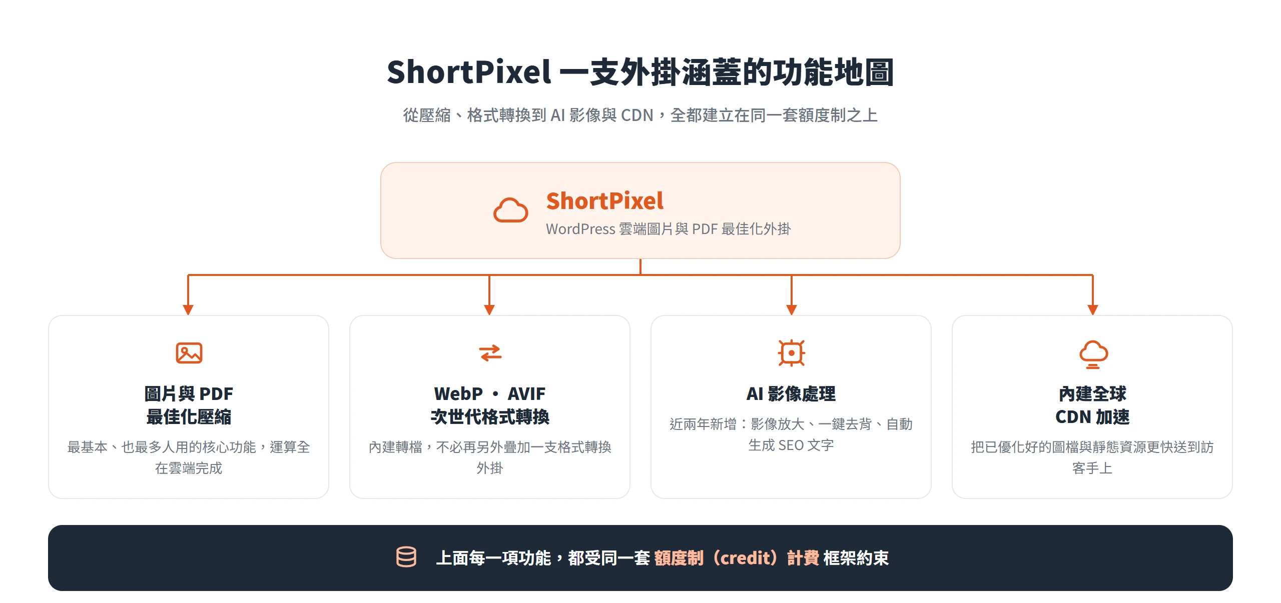 ShortPixel 一支外掛就涵蓋圖片與 PDF 壓縮、WebP/AVIF 格式轉換、AI 影像處理與內建 CDN,全都受同一套額度制計費約束