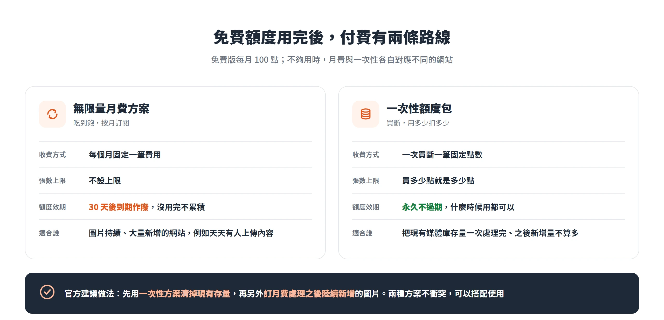 ShortPixel 付費兩條路線對照,無限量月費方案額度 30 天到期、適合圖片持續新增,一次性額度包永久不過期、適合一次清完存量