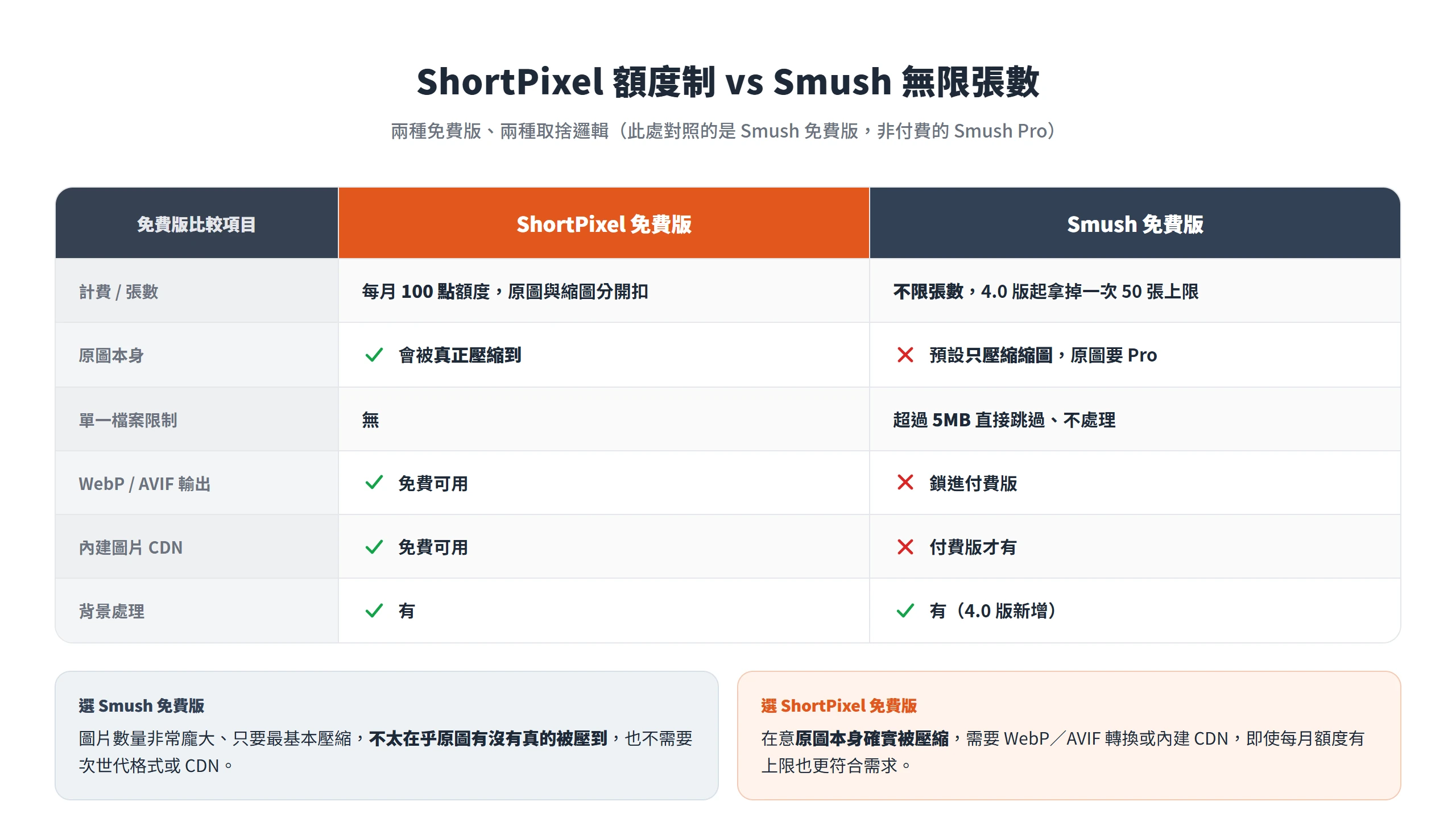 ShortPixel 免費版與 Smush 免費版取捨對照,ShortPixel 有額度上限但原圖真正被壓、免費就有 WebP/AVIF 與 CDN,Smush 不限張數但預設只壓縮縮圖