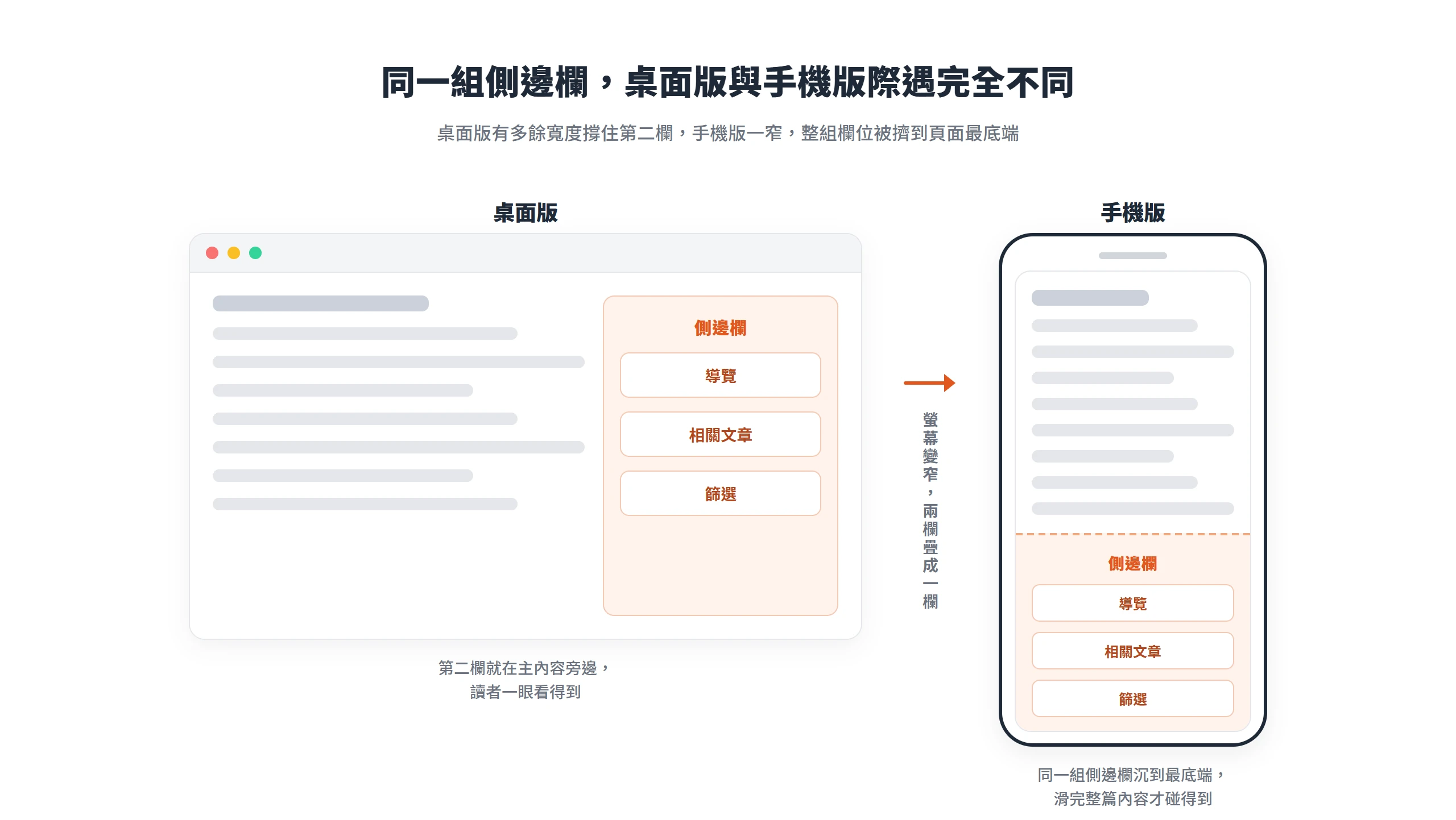 同一組側邊欄在桌面版排在主內容旁邊,換到手機版卻被疊到頁面最底端,要滑完整篇內容才碰得到