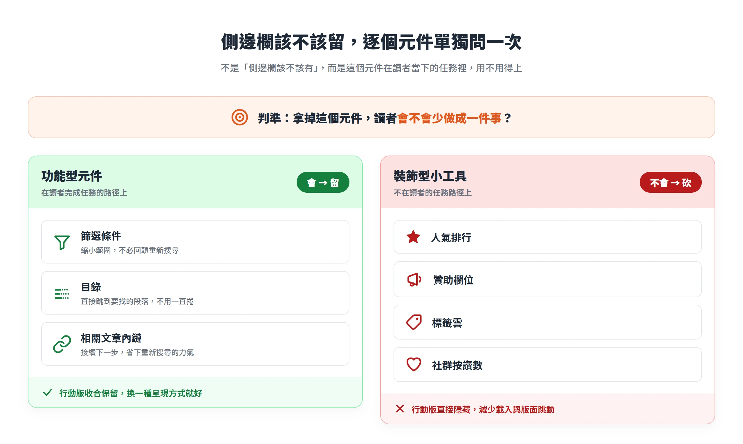 判斷側邊欄元件去留看拿掉它讀者會不會少做成一件事,篩選、目錄、相關文章內鏈該留,人氣排行、贊助欄位等裝飾型該砍