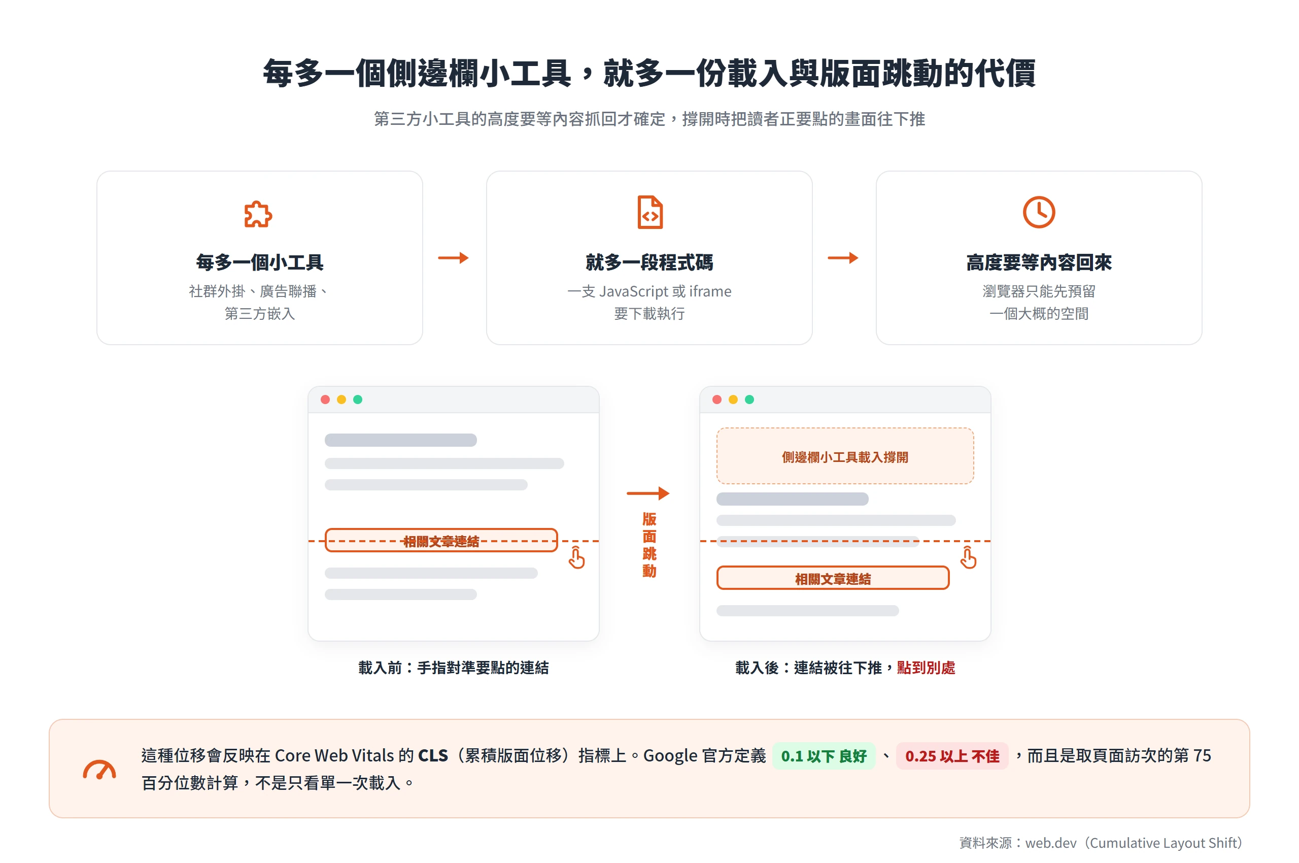 每多一個側邊欄第三方小工具就多一段程式碼載入,撐開時把讀者要點的連結往下推,反映在 CLS 指標上