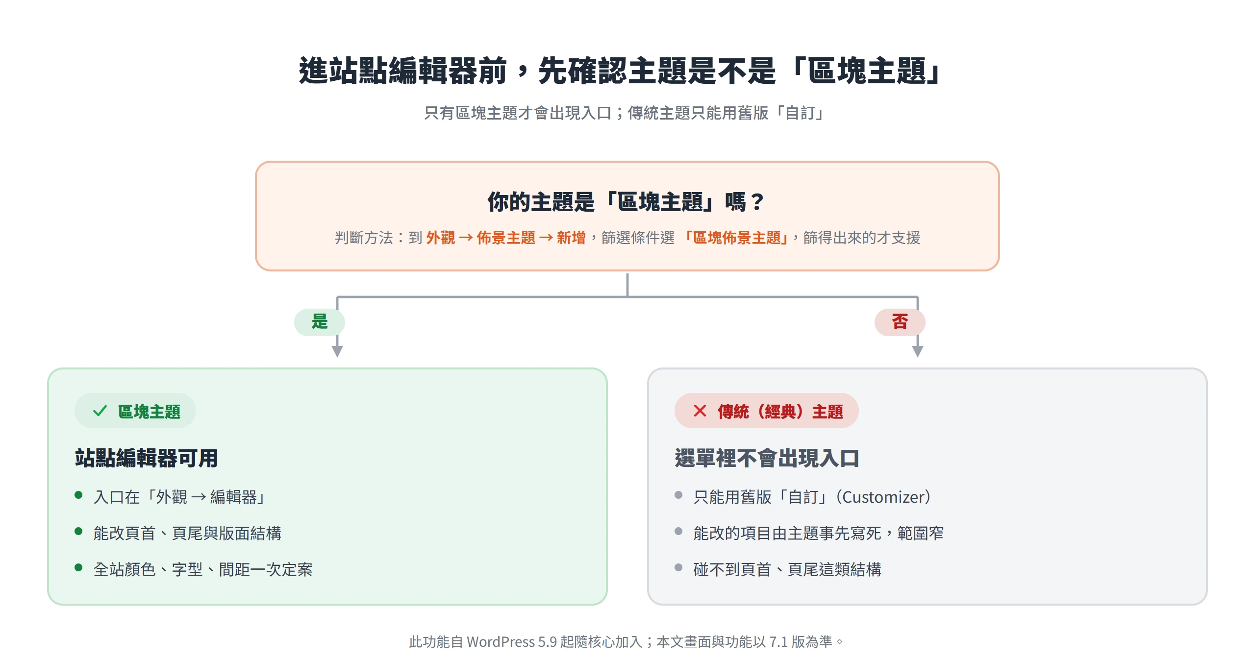 判斷主題是否為區塊主題的流程:是區塊主題才有站點編輯器入口,傳統主題只能用舊版自訂