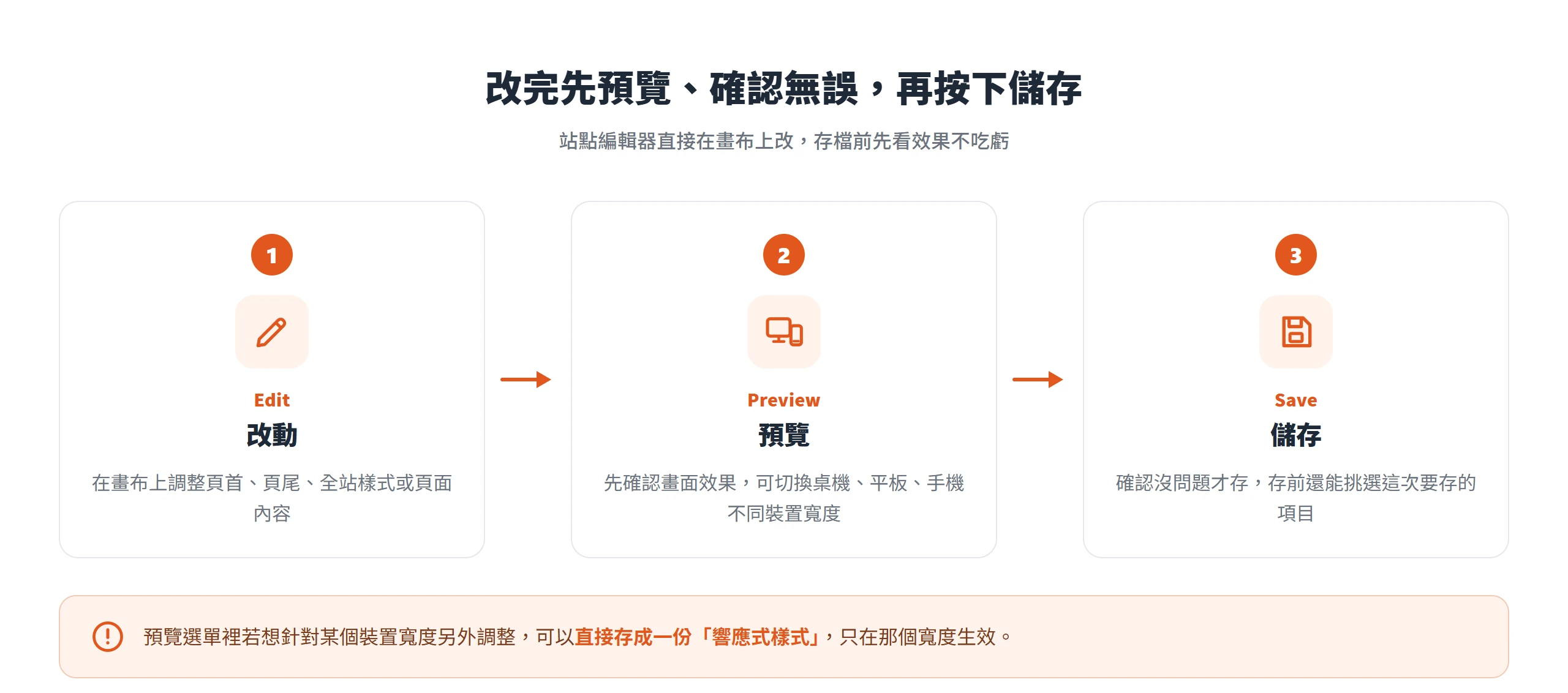 改動到儲存的順序:先在畫布改動,用預覽切換裝置寬度確認,確認無誤才儲存