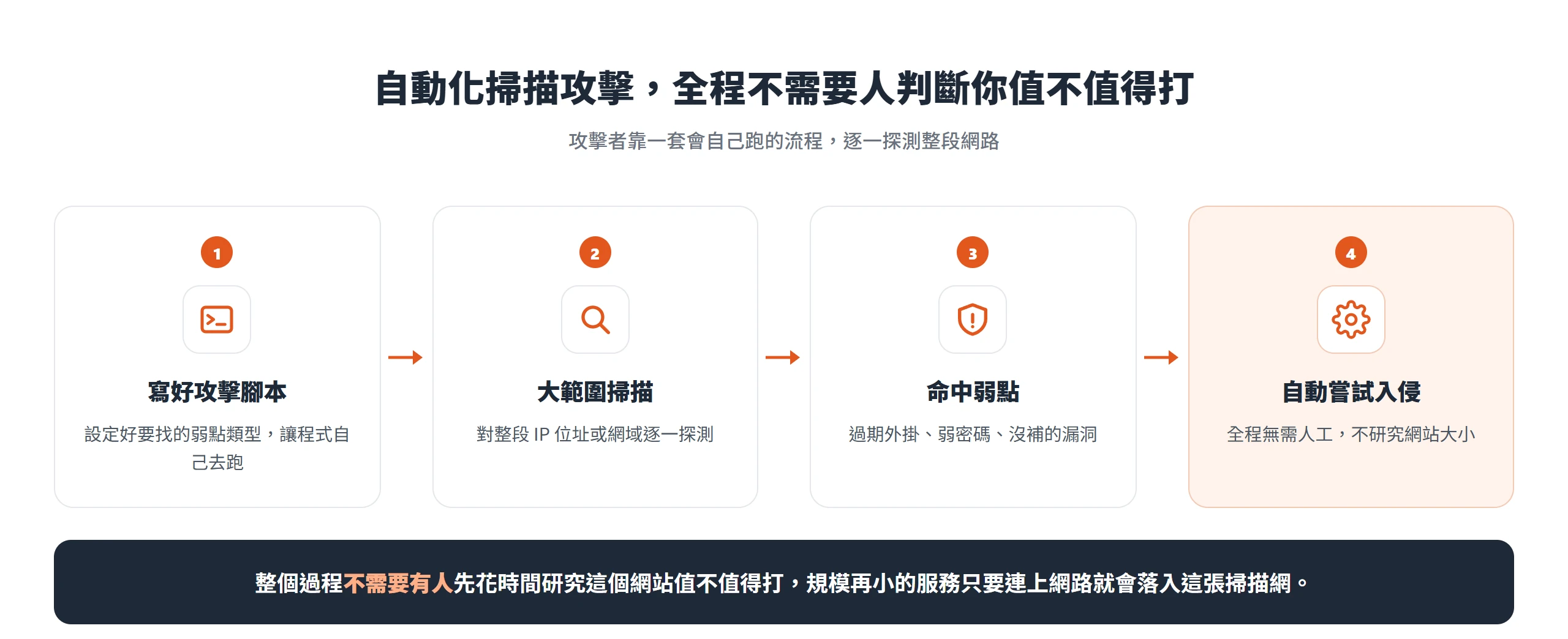 自動化掃描攻擊的四個步驟:寫腳本、大範圍掃描、命中弱點、自動入侵,全程無需人工判斷
