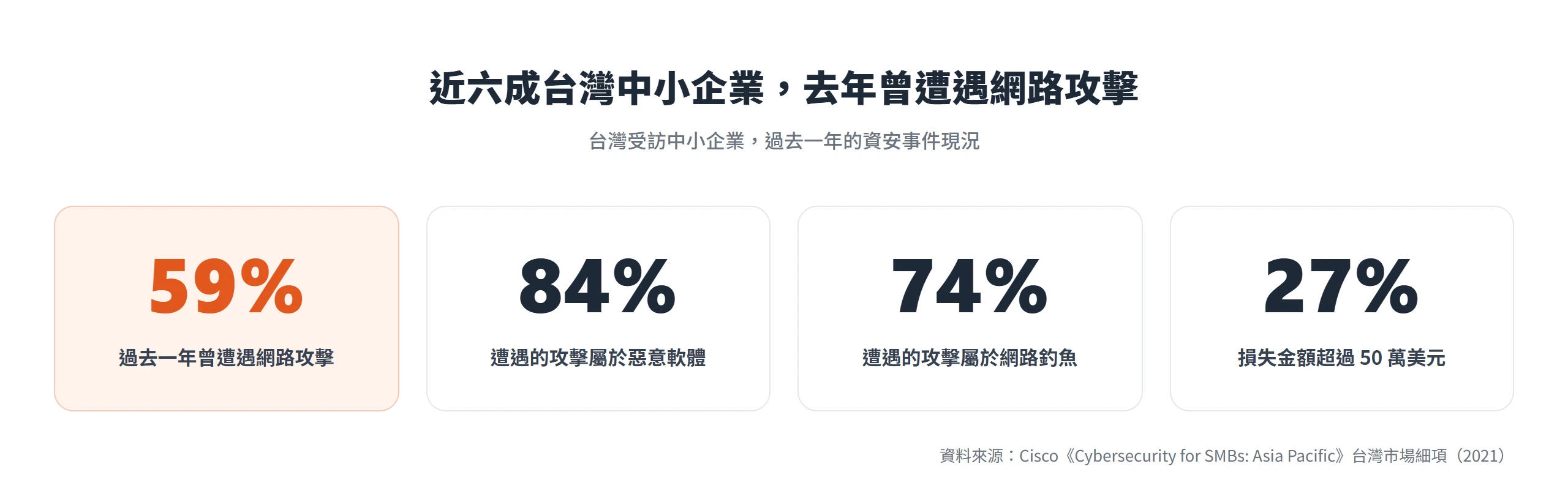 台灣中小企業近六成過去一年曾遭網路攻擊,多為惡意軟體與網路釣魚,逾兩成損失超過 50 萬美元