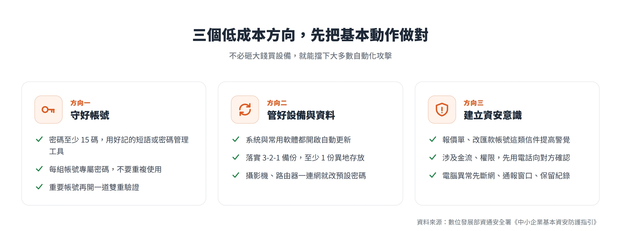中小企業資安三個著手方向:守好帳號、管好設備與資料、建立資安意識,都是低成本基本動作