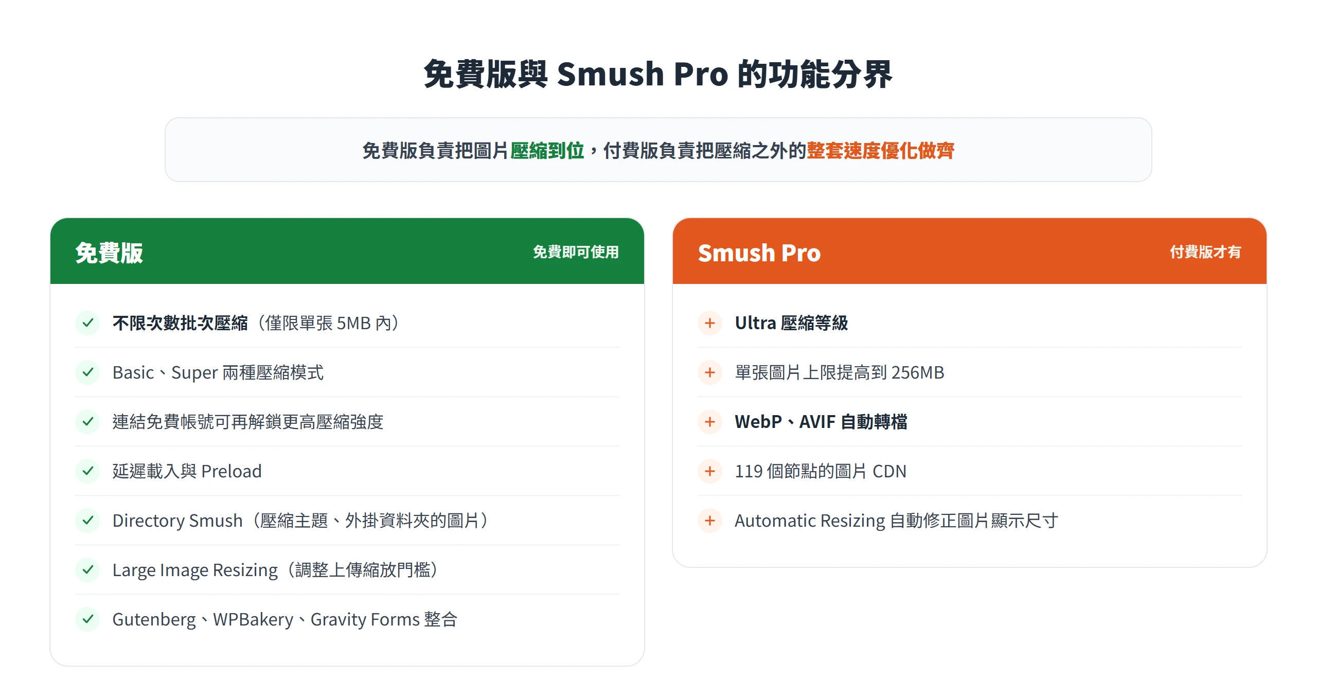 Smush 免費版負責批次壓縮、延遲載入等基本優化,Smush Pro 才有 WebP/AVIF 轉檔與圖片 CDN。