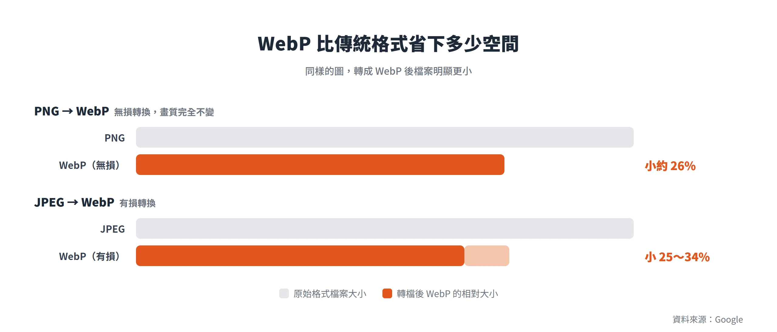 WebP 無損版比 PNG 小約 26%,有損版比同視覺品質的 JPEG 小 25% 到 34%。