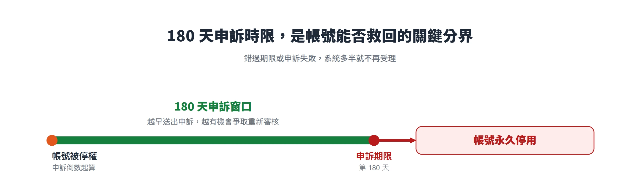帳號被停權後有 180 天的申訴窗口,越早送出越有機會爭取重新審核;一旦超過第 180 天未申訴或申訴失敗,帳號就會被永久停用。