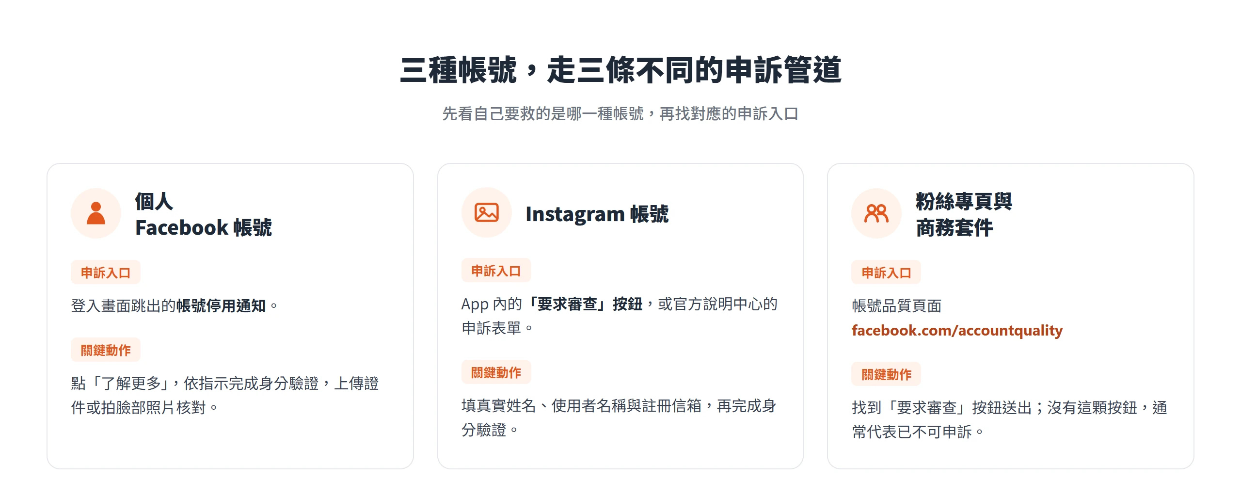 三種帳號的申訴入口各不相同:個人 Facebook 走登入畫面的停用通知,Instagram 走 App 要求審查按鈕或說明中心表單,粉專與商務套件走帳號品質頁面 facebook.com/accountquality。