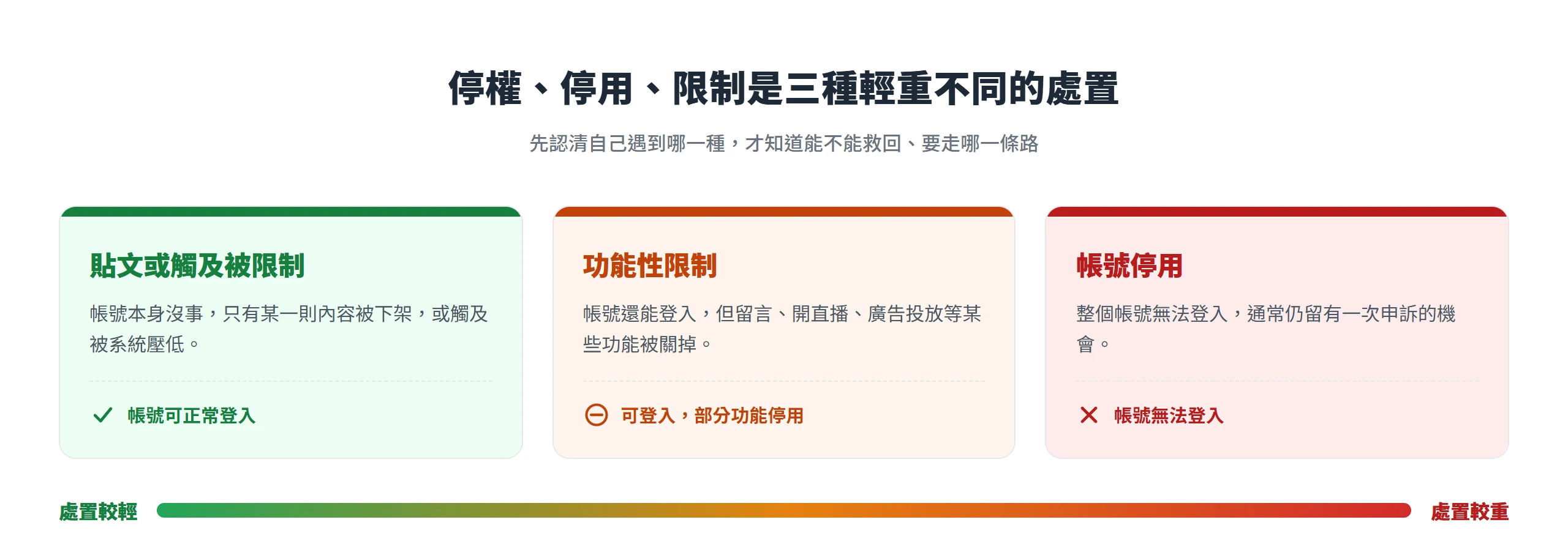 對照 Facebook 三種帳號處置的輕重與能否登入:貼文或觸及被限制最輕、帳號仍可正常登入,功能性限制居中、可登入但部分功能停用,帳號停用最重、整個帳號無法登入。