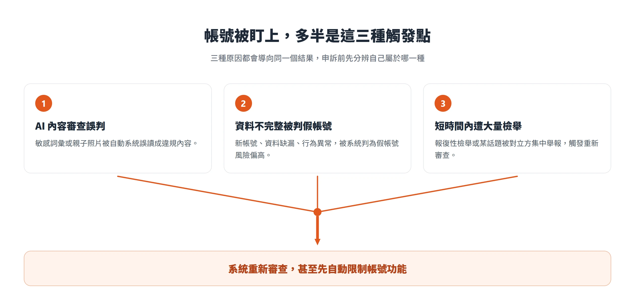 帳號被停權的三種常見觸發點:AI 內容審查誤判、資料不完整被判假帳號、短時間內遭大量檢舉,三者都會導向系統重新審查,甚至先自動限制帳號功能。